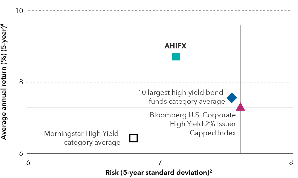 This chart shows a purple triangle that represents the benchmark for American High-Income Trust, which is the Bloomberg U.S. Corporate High Yield 2% Issuer Capped Index, in the center. The X-axis shows risk as measured by the 5-year standard deviation. The y-axis shows the 5-year average annual return. A green square representing American High-Income Trust is plotted on the chart with a 5-year standard deviation of 7.12 and 5-year average annual return of 8.70%. American High-Income Trust is in the upper left quadrant of the chart. The Bloomberg U.S. Corporate High Yield 2% Issuer Capped index is plotted on the chart with a 5-year standard deviation of 7.61 and 5-year average annual return of 8%. A blue diamond representing the average of the 10 largest high-yield bond funds by assets under management is in the upper left quadrant of the chart, which is plotted on the chart with a 5-year standard deviation of 7.54 and 5-year average annual return of 7.56%. An outline of a black square represents the Morningstar High Yield Category Average, which is plotted on the chart with a 5-year standard deviation of 6.80 and 5-year average annual return of 6.43%. The Morningstar High Yield Category Average is in the lower left quadrant of the chart. 