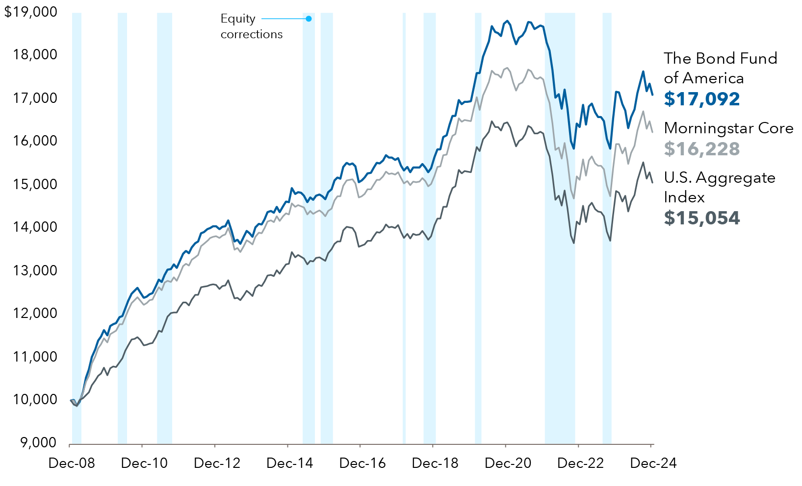 The chart titled “Hypothetical growth of a $10,000 investment starting in 2009” illustrates the results of a fund, an index and a category average over a period from December 2008 to September 2024. The vertical axis represents the value of the investment in dollars. The horizontal axis lists the timeline from December 2008 to December 2024. Three distinct lines depict the growth of the investments. The Bond Fund of America starts at $10,000 and ends at $17,092. The Morningstar Core starts at $10,000 and ends at $16,228. The U.S. Aggregate Index starts at $10,000 and ends at $15,054.