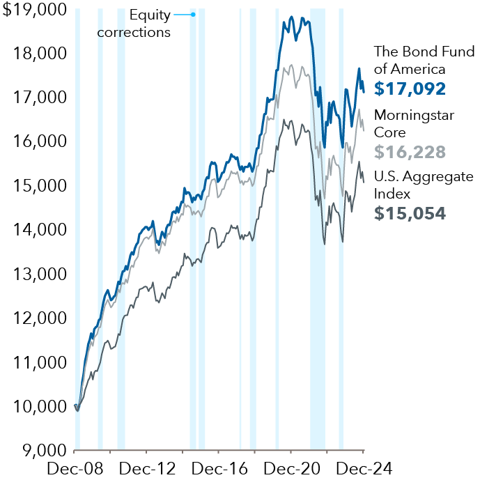 The chart titled “Hypothetical growth of a $10,000 investment starting in 2009” illustrates the results of a fund, an index and a category average over a period from December 2008 to September 2024. The vertical axis represents the value of the investment in dollars. The horizontal axis lists the timeline from December 2008 to December 2024. Three distinct lines depict the growth of the investments. The Bond Fund of America starts at $10,000 and ends at $17,092. The Morningstar Core starts at $10,000 and ends at $16,228. The U.S. Aggregate Index starts at $10,000 and ends at $15,054.