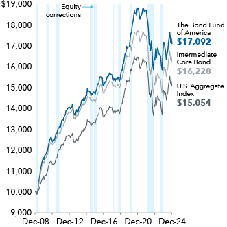 The chart titled “Hypothetical growth of a $10,000 investment starting in 2009” illustrates the results of a fund, an index and a category average over a period from December 2008 to December 2024. The vertical axis represents the value of the investment in dollars. The horizontal axis lists the timeline from December 2008 to December 2024. Three distinct lines depict the growth of the investments. The Bond Fund of America starts at $10,000 and ends at $17,092. The Intermediate core bond starts at $10,000 and ends at $16,228. The U.S. Aggregate Index starts at $10,000 and ends at $15,054. Data shown from 12/31/08 to 12/31/24.