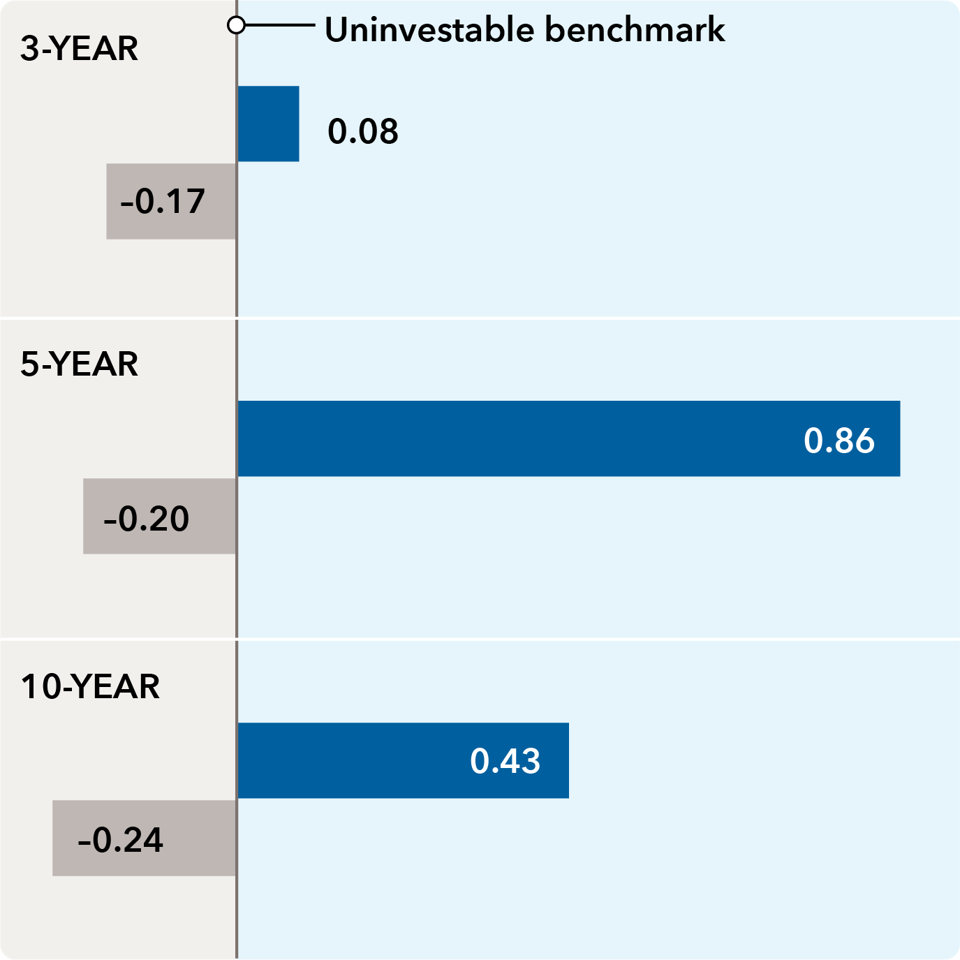 The title is “Long-term excess returns.” The legend is, “Average annual excess returns vs. funds’ benchmarks (%).” The chart includes a vertical line of the “uninvestable benchmark” and The Bond Fund of America and the passive peers bars all start from this line. For 3 years, The Bond Fund of America is 0.08 and all passive peers is -0.17. For 5 years, The Bond Fund of America is 0.86 and all passive peers is -0.20. For 10 years, The Bond Fund of America is 0.43 and all passive peers is -0.24.