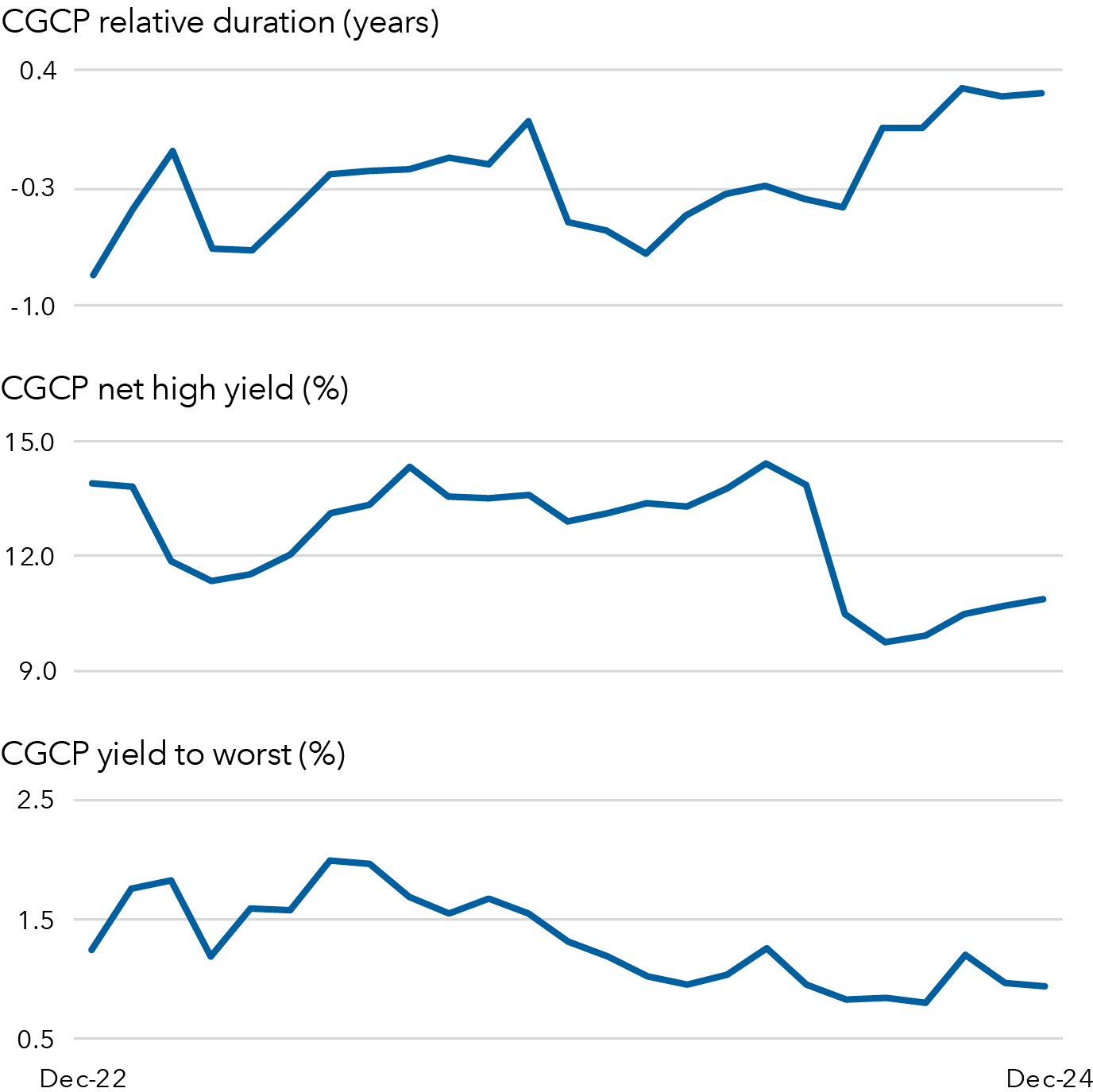 The chart illustrates CGCP relative duration (years). CGCP net high yield % and CGCP yield to worst (%) over time from September 2022 through December 2024. The chart title is “Pursuing enhanced yield.” In December 2022, CGCP relative duration (years) was -0.81 and was 0.26 in December 2024.  Relative duration peaked in November 2023 at 0.1. In September 2022, net high yield (%) was 13.6 and was 10.9 in December 2024. Net high yield peaked in October 2022 at 14.5. In September 2022, CGCP yield to worst was 1.5 and was 0.9 in December 2024. Relative yield to worst peaked in the months of June and July 2023 at 2.0.