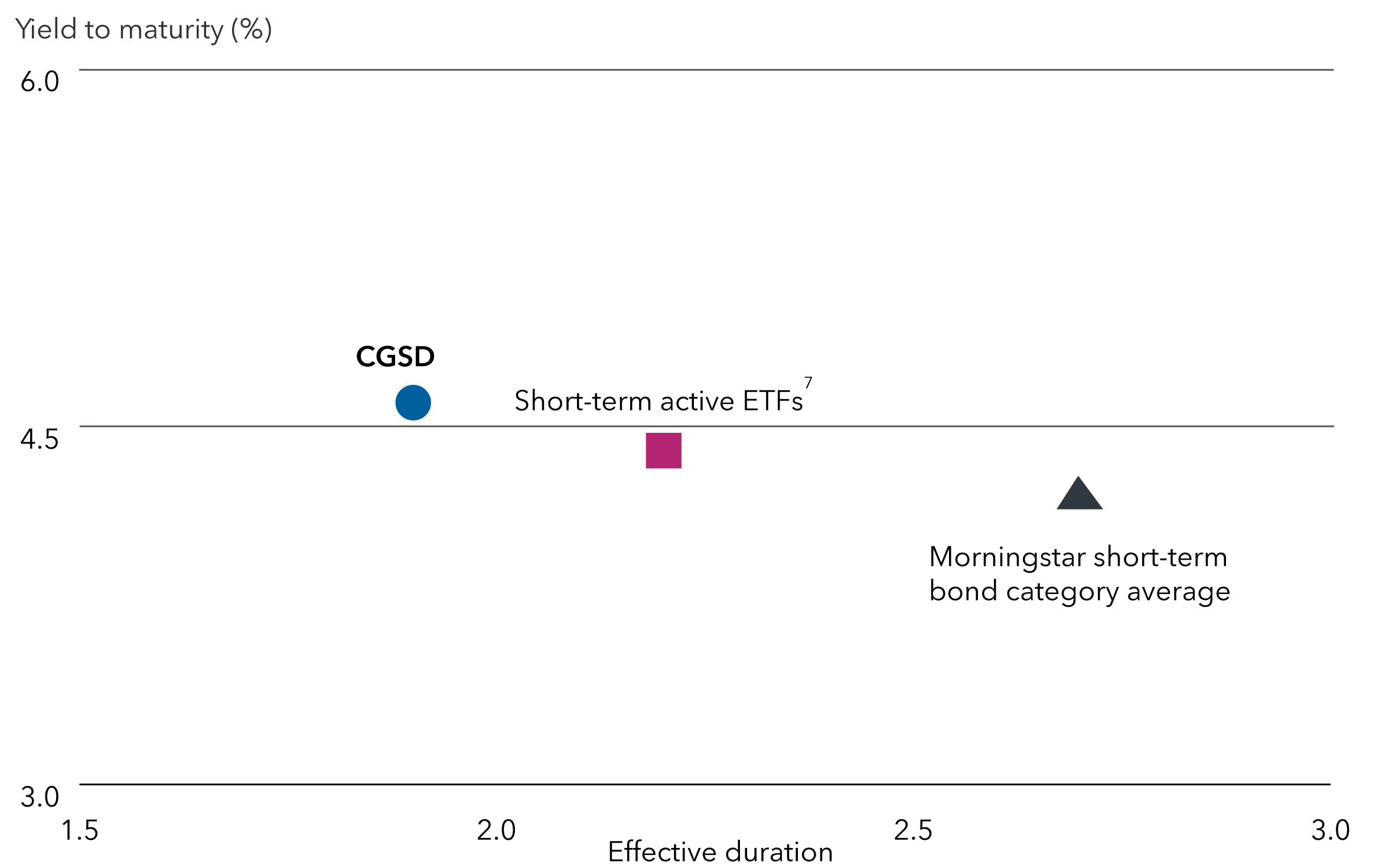 This graph displays data for Capital Group Short Duration Income ETF versus peer averages, with the funds' effective duration on the X-axis and their yield to maturity on the Y-axis. The data is as follows: Capital Group Short Duration Income ETF had an effective duration of 1.9 and a yield to maturity of 4.6%. The Morningstar short-term bond category had, on average, an effective duration of 2.7 and a yield to maturity of 4.2%. A subset of active ETF funds from the Morningstar short-term bond category has, based on median figures, an effective duration of 2.2 and a yield to maturity of 4.4%.