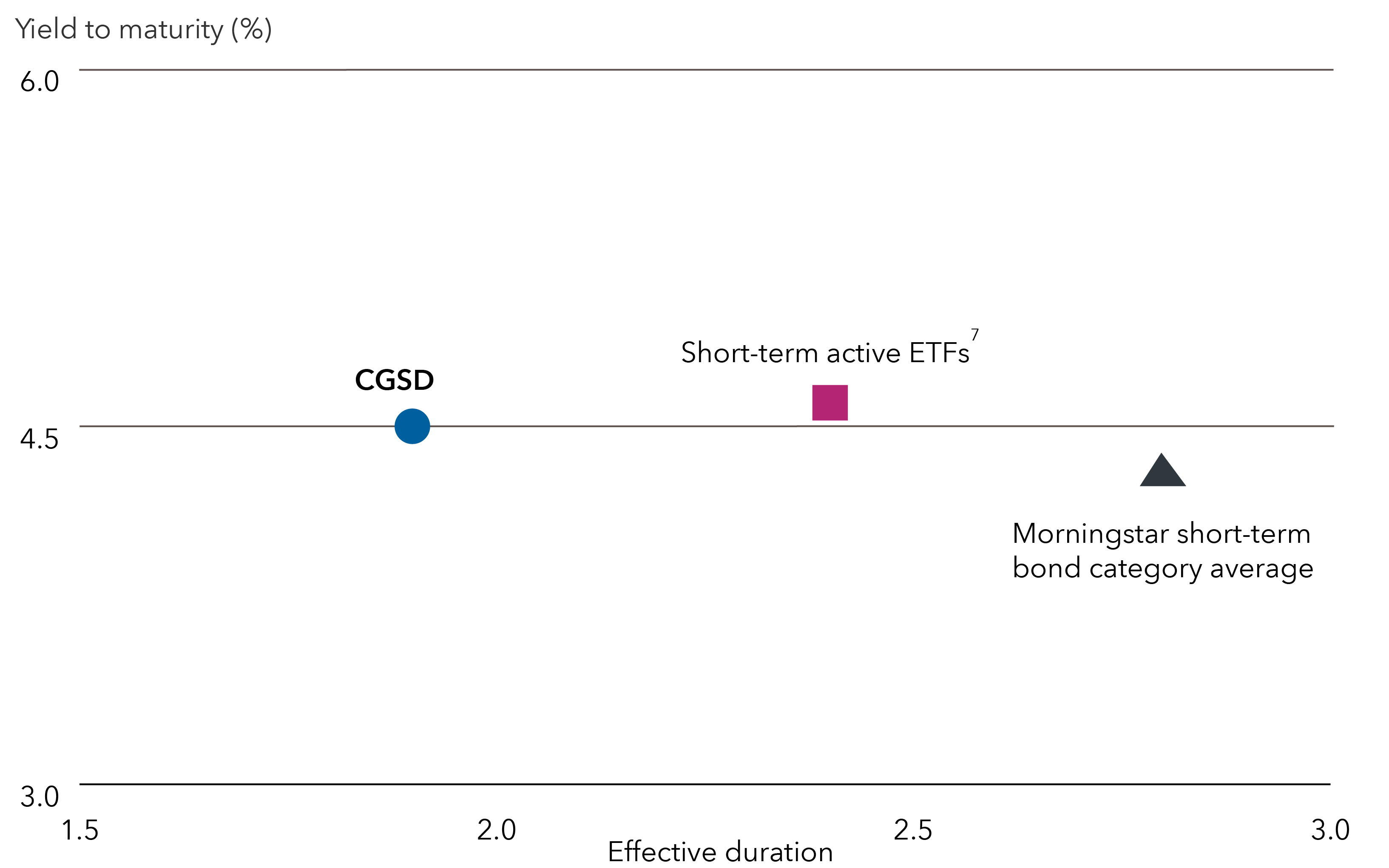 This graph displays data for Capital Group Short Duration Income ETF versus peer averages, with the funds' effective duration on the X-axis and their yield to maturity on the Y-axis. The data is as follows: Capital Group Short Duration Income ETF had an effective duration of 1.9 and a yield to maturity of 4.5%. The Morningstar short-term bond category had, on average, an effective duration of 2.8 and a yield to maturity of 4.3%. A subset of active ETF funds from the Morningstar short-term bond category has, based on median figures, an effective duration of 2.4 and a yield to maturity of 4.6%.