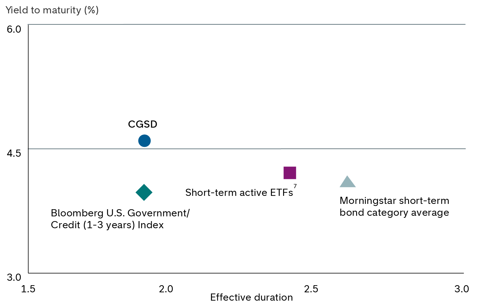 This graph displays data for Capital Group Short Duration Income ETF versus peer averages, with the funds' effective duration on the X-axis and their yield to maturity on the Y-axis. The data is as follows: Capital Group Short Duration Income ETF had an effective duration of 1.9 and a yield to maturity of 4.6%. The Morningstar short-term bond category had, on average, an effective duration of 2.6 and a yield to maturity of 4.1%. A subset of active ETF funds from the Morningstar short-term bond category has, based on median figures, an effective duration of 2.4 and a yield to maturity of 4.2% and the Bloomberg U.S. Government/Credit (1-3 years) Index an effective duration of 1.9 and a yield to maturity of 3.97%.