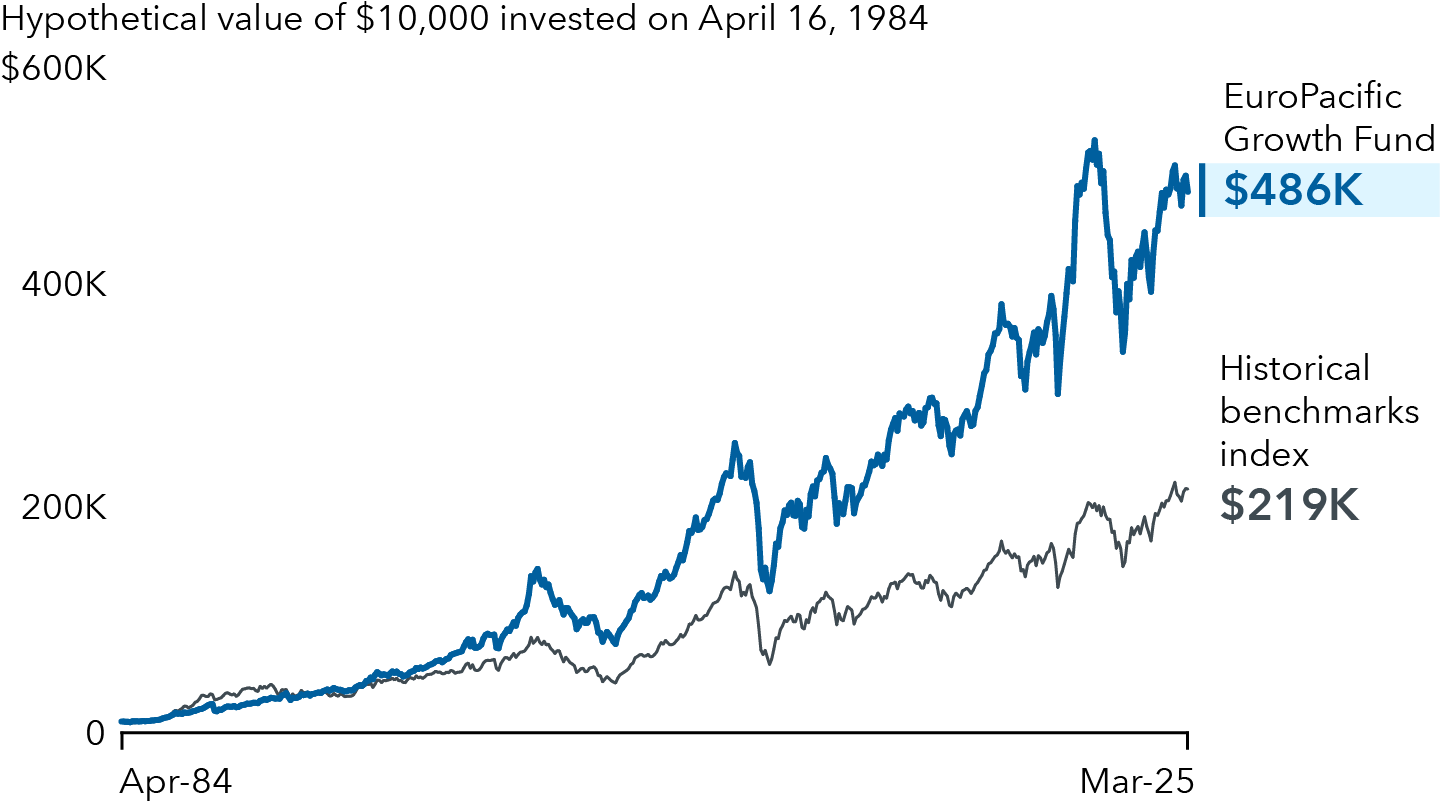 The line chart compares a hypothetical $10,000 investment in EuroPacific Growth Fund on April 16, 1984, the day of its inception, with an identical investment in the fund’s historical benchmark. Both lines fluctuate up and down with the movement of the markets over the decades, but EuroPacific Growth Fund has remained ahead of the benchmark since the late 1990s. In the nearly 40 years between inception and March 31, 2025, the hypothetical investment in the fund would have grown to about $486,000, while the benchmark would have only grown to about $219,000.