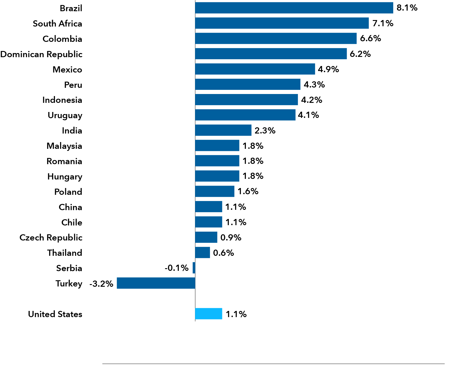 A horizontal bar chart compares the inflation-adjusted yields of various countries as of June 30, 2025, ranked from highest to lowest. Brazil has the highest real yield at 8.1 percent, followed by South Africa at 7.1 percent,  Colombia at 6.6 percent, the Dominican Republic at 6.2 percent, Mexico at 4.9 percent, Peru at 4.3 percent, Indonesia at 4.2 percent, Uruguay at 4.1 percent, India at 2.3 percent, Malaysia, Romania and Hungary at 1.8 percent, Poland at 1.6 percent, China and Chile at 1.1 percent, the Czech Republic at 0.9 percent, Thailand at 0.6 percent, Serbia at negative 0.1 percent, Turkey at negative 3.2 percent, and the United States at 1.1 percent.