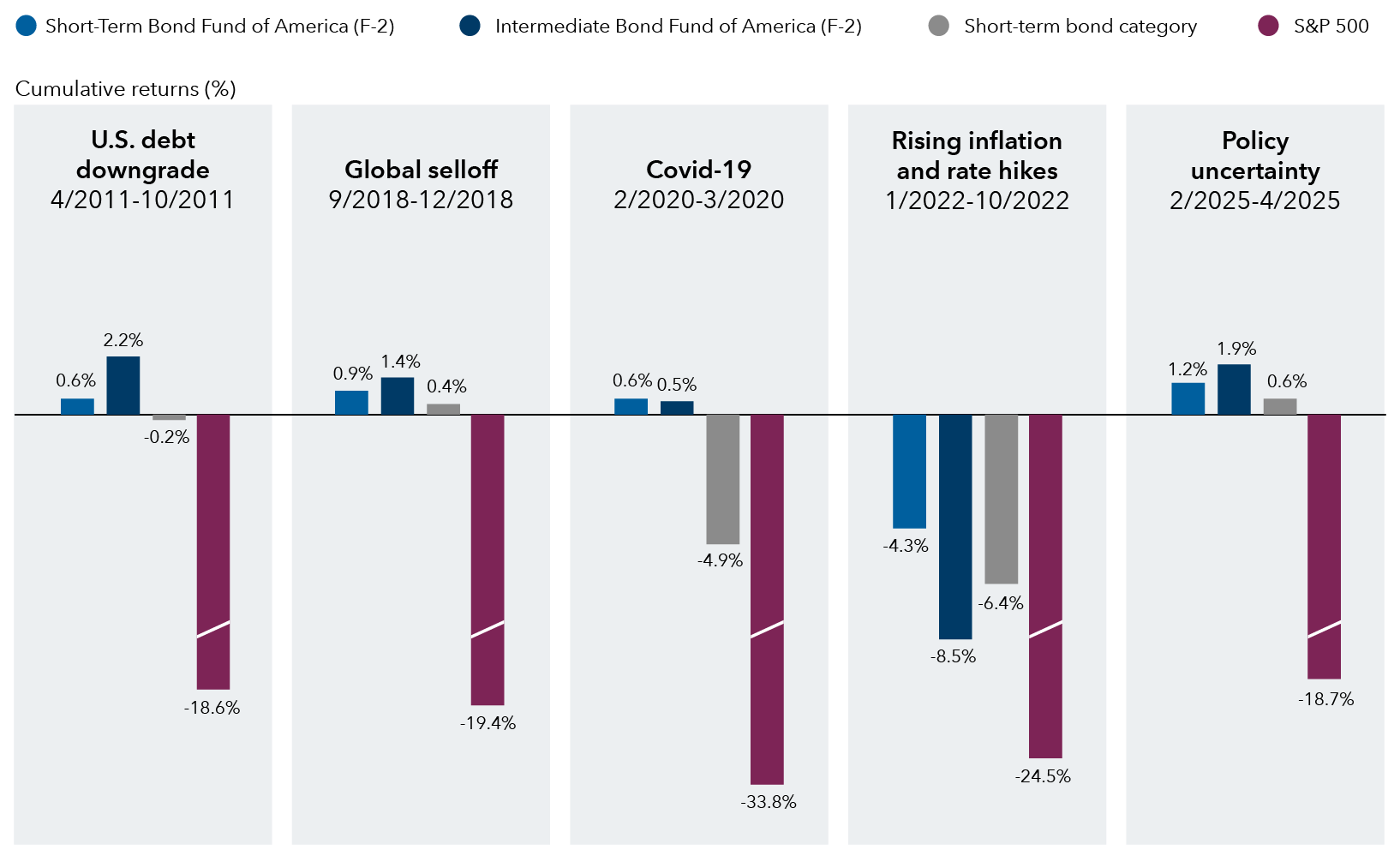 The bar chart compares cumulative returns during five market downturns for four investment categories: Short-term Bond Fund of America STBF F-2 class, Intermediate Bond Fund of America IBFA F-2 class, the short-term bond category, and the S&P 500. The periods are U.S. debt downgrade, from April to October 2011, global selloff from September to December 2018, Covid-19 from February to March 2020, rising inflation and rate hikes from January to October 2022 and policy uncertainty from February to April 2025. With the exception of the rising inflation and rate hikes period, the returns range from 0.6% to 1.2% for STBF; 0.5% to 2.2% for IBFA; -4.9% to 0.6% for the short-term bond category and -33.8% to -18.7% for the S&P 500. For the policy uncertainty period, the returns are 1.2% for STBF; 1.9% for IBFA; 0.6% for the short-term bond category and -18.7% for the S&P 500.