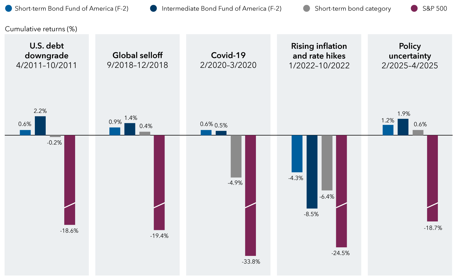 The bar chart compares cumulative returns during five market downturns for four investment categories: Short-term Bond Fund of America STBF F-2 share class, Intermediate Bond Fund of America IBFA F-2 share class, the short-term bond category, and the S&P 500 Index. The periods are U.S. debt downgrade, from May to October 2011, global selloff from September to December 2018, Covid-19 from February to March 2020, rising inflation and rate hikes from January to October 2022 and policy uncertainty from February to April 2025. With the exception of the rising inflation and rate hikes period, the returns range from 0.6% to 1.2% for STBF; 0.5% to 2.2% for IBFA; -4.9% to 0.6% for the short-term bond category and -33.8% to -18.6% for the S&P 500. For the policy uncertainty period, the returns are 1.2% for STBF; 1.9% for IBFA; 0.6% for the short-term bond category and -18.7% for the S&P 500.