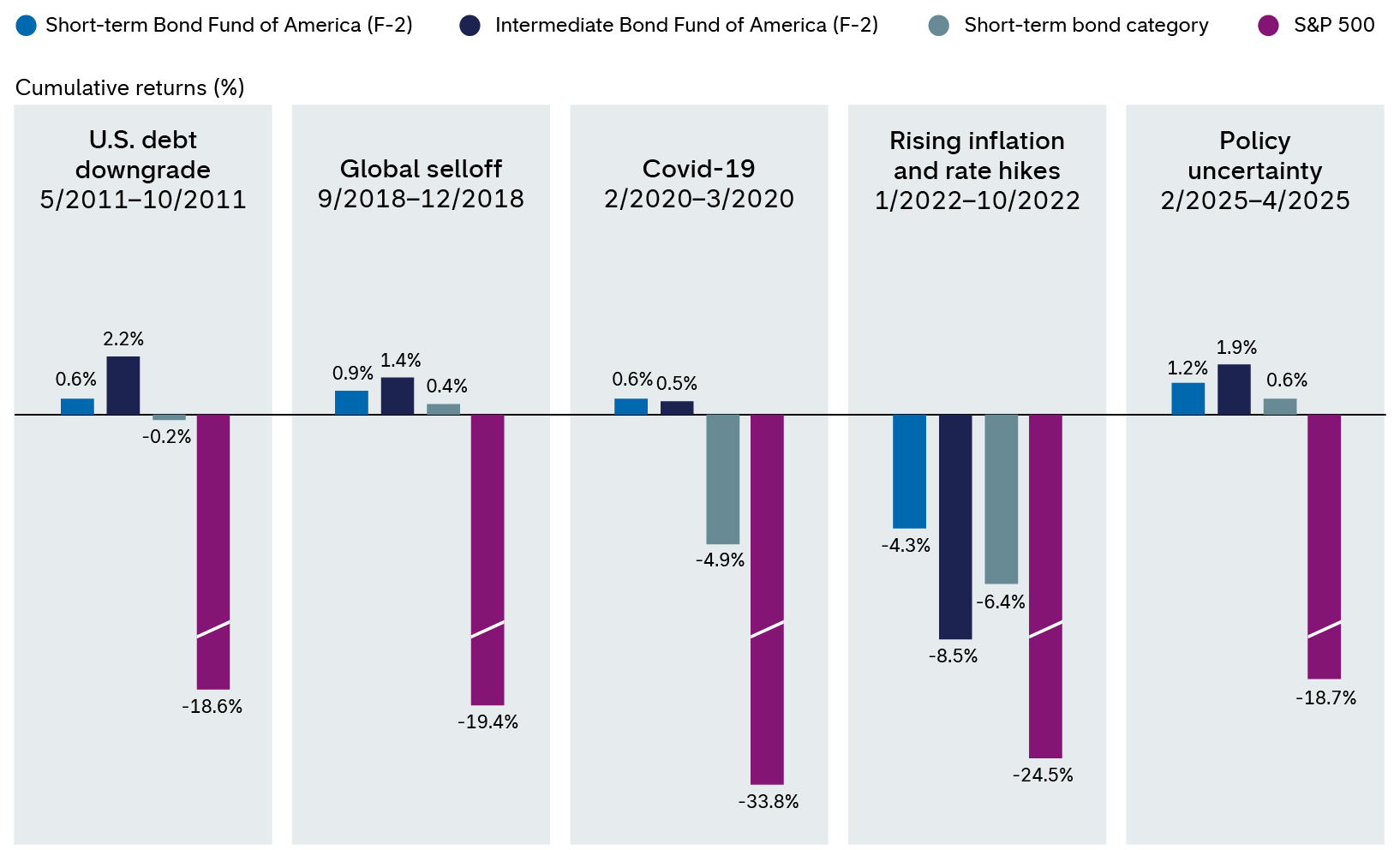 The bar chart compares cumulative returns during five market downturns for four investment categories: Short-term Bond Fund of America STBF F-2 share class, Intermediate Bond Fund of America IBFA F-2 share class, the short-term bond category, and the S&P 500 Index. The periods are U.S. debt downgrade, from May to October 2011, global selloff from September to December 2018, Covid-19 from February to March 2020, rising inflation and rate hikes from January to October 2022 and policy uncertainty from February to April 2025. With the exception of the rising inflation and rate hikes period, the returns range from 0.6% to 1.2% for STBF; 0.5% to 2.2% for IBFA; -4.9% to 0.6% for the short-term bond category and -33.8% to -18.6% for the S&P 500. For the policy uncertainty period, the returns are 1.2% for STBF; 1.9% for IBFA; 0.6% for the short-term bond category and -18.7% for the S&P 500.