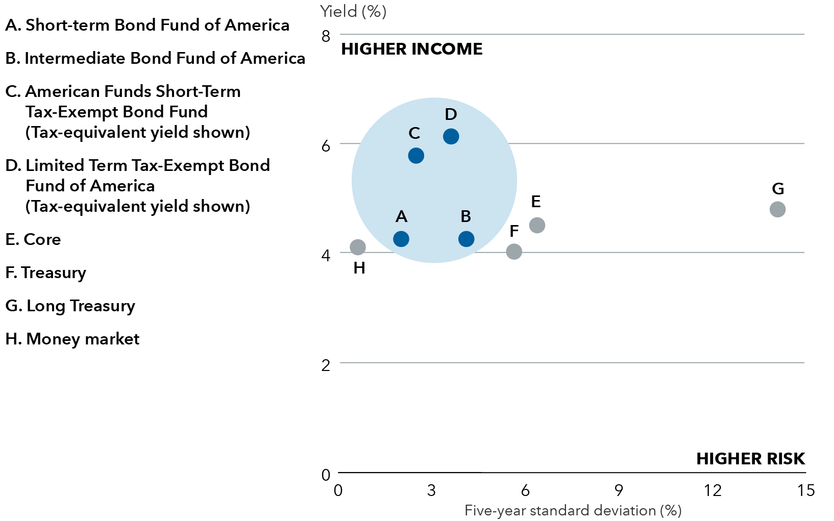 This scatterplot chart shows the five-year standard deviation on the X-axis versus the yield to worst on the Y-axis for a basket of eight funds and indexes. For municipal funds, the tax-equivalent yield is shown. The data points, labeled from A to H, are as follows: Label A: Short-term Bond Fund of America had a five-year standard deviation of 2.02% and a yield of 4.26%. Label B: Intermediate Bond Fund of America had a five-year standard deviation of 4.11% and a yield of 4.26%. Label C: American Funds Short-Term Tax-Exempt Bond Fund had a five-year standard deviation of 2.50% and a tax-equivalent yield of 5.78%. Label D: Limited Term Tax-Exempt Bond Fund of America had a five-year standard deviation of 3.62% and a tax-equivalent yield of 6.13%. Label E: Core funds had a five-year standard deviation of 6.38% and a yield of 4.51%. Label F: Treasury funds had a five-year standard deviation of 5.64% and a yield of 4.03%. Label G. Long treasury funds had a five-year standard deviation of 14.09% and a yield of 4.80%. Label H. Money market funds had a five-year standard deviation of 0.63% and a yield of 4.11%.