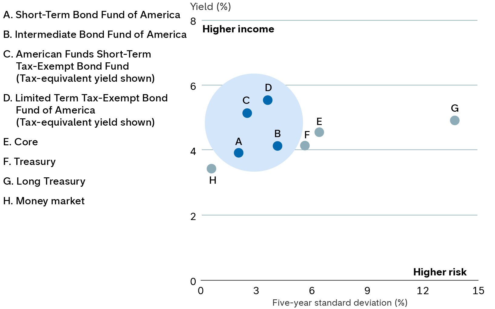 Scatter plot comparing yield and standard deviation for eight fixed income options. The vertical axis shows yield in percent, increasing upward, and the horizontal axis shows five year standard deviation in percent, increasing to the right, indicating higher risk. Short-Term Bond Fund of America, Intermediate Bond Fund of America, American Funds Short-Term Tax-Exempt Bond Fund and Limited Term Tax-Exempt Bond Fund of America cluster in the mid range, with yields around 4–6% and moderate risk. Core bonds and Treasuries appear slightly to the right with similar yields. Long Treasuries show the highest risk with a mid range yield. Money market appears at the lowest yield and lowest risk.