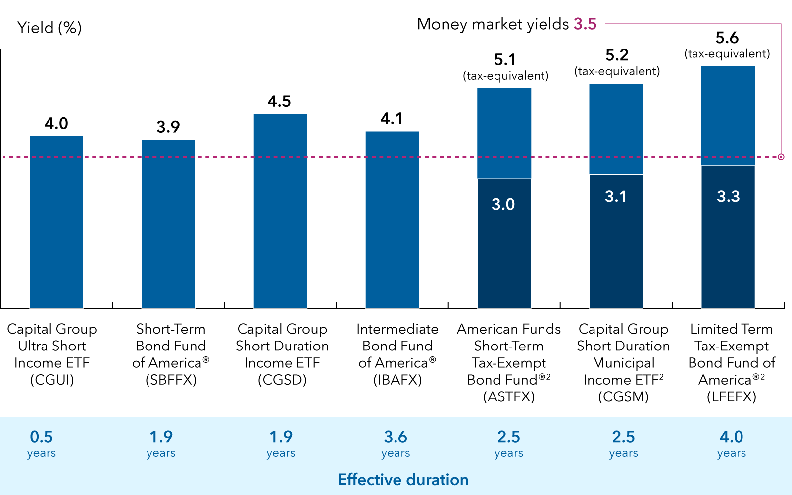 The bar chart compares the yields of various bond funds, highlighting both pretax and after-tax returns for the municipal bond funds, and provides the effective duration and percentage of holdings rated A-rated or higher or held in cash. The Capital Group Ultra Short Income ETF (CGUI) had a 4.0% yield and 0.5 years duration. The Short-Term Bond Fund of America (SBFFX) had 3.9% yield and 1.9 years duration. The Capital Group Short Duration Income ETF (CGSD) had a 4.5% yield and 1.9 years duration. The Intermediate Bond Fund of America (IBAFX) had a 4.1% yield and 3.6 years duration. Among the municipal bond funds, the American Funds Short-Term Tax-Exempt Bond Fund (ASTFX) offers a pretax yield of 3.0% and an after-tax yield of 5.1%, and 2.5 years duration. The Capital Group Short Duration Municipal Income ETF (CGSM) had a pre-tax yield of 3.1% and an after-tax yield of 5.2%, and 2.5 years duration. The Limited Term Tax-Exempt Bond Fund of America (LTEFX) had a pre-tax yield of 3.3% and an after-tax yield of 5.6%, and 4.0 years duration. For comparison, money market yields are shown at 3.5%.