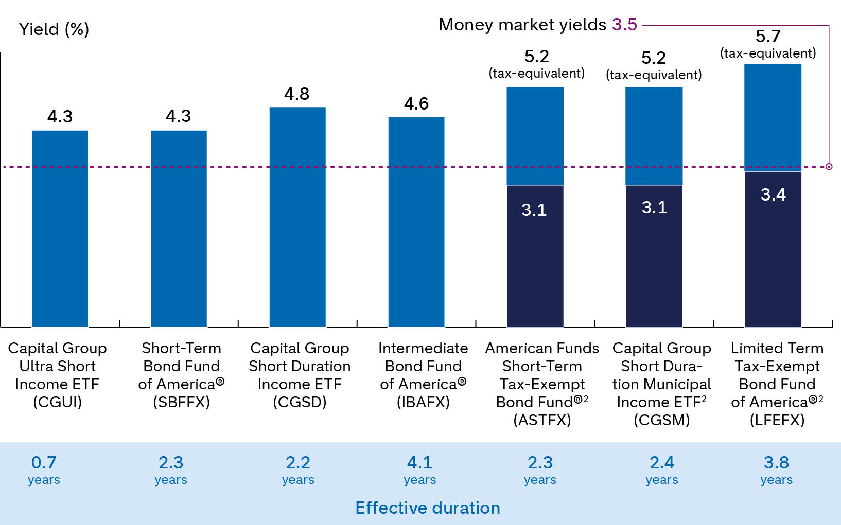 The bar chart compares the yields of various bond funds, highlighting both pretax and after-tax returns for the municipal bond funds, and provides the effective duration and percentage of holdings rated A-rated or higher or held in cash. The Capital Group Ultra Short Income ETF (CGUI) had a 4.3% yield and 0.7 years duration. The Short-Term Bond Fund of America (SBFFX) had 4.3% yield and 2.3 years duration. The Capital Group Short Duration Income ETF (CGSD) had a 4.8% yield and 2.2 years duration. The Intermediate Bond Fund of America (IBAFX) had a 4.6% yield and 4.1 years duration. Among the municipal bond funds, the American Funds Short-Term Tax-Exempt Bond Fund (ASTFX) offers a pretax yield of 3.1% and an after-tax yield of 5.2%, and 2.3 years duration. The Capital Group Short Duration Municipal Income ETF (CGSM) had a pre-tax yield of 3.1% and an after-tax yield of 5.2%, and 2.4 years duration. The Limited Term Tax-Exempt Bond Fund of America (LTEFX) had a pre-tax yield of 3.4% and an after-tax yield of 5.7%, and 3.8 years duration. For comparison, money market yields are shown at 3.5%.