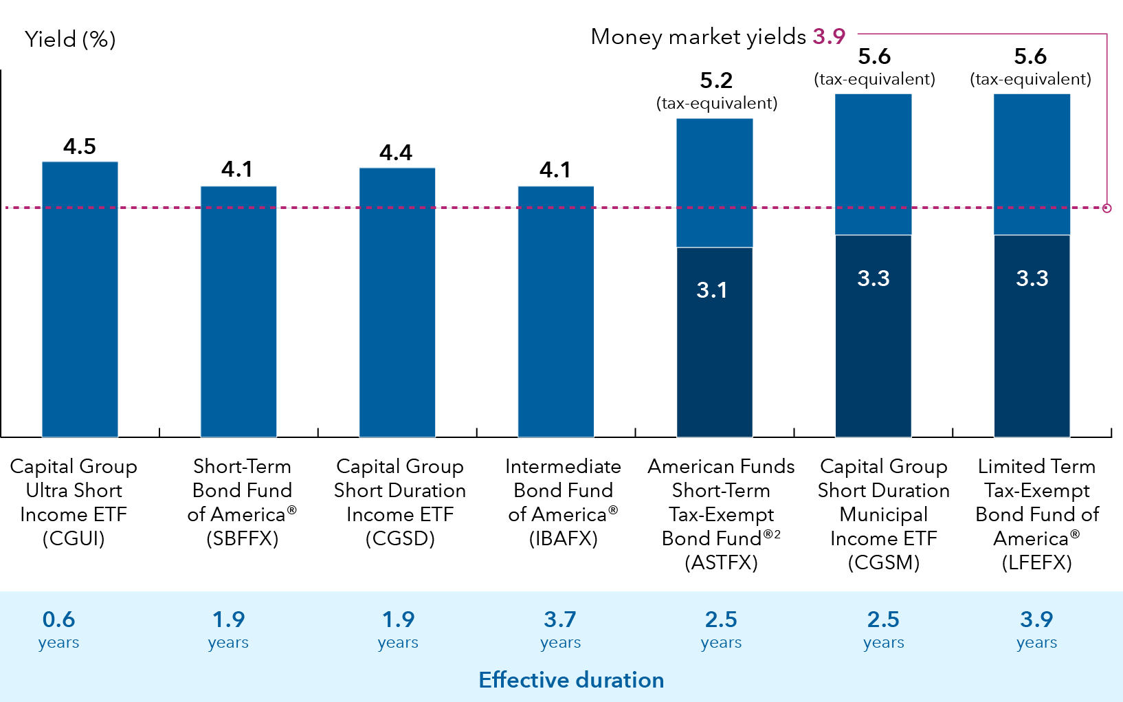 The bar chart compares the yields of various bond funds, highlighting both pretax and after-tax returns for the municipal bond funds, and provides the effective duration and percentage of holdings rated A-rated or higher or held in cash. The Capital Group Ultra Short Income ETF (CGUI) had a 4.5% yield and 0.6 years duration. The Short-Term Bond Fund of America (SBFFX) had 4.1% yield and 1.9 years duration. The Capital Group Short Duration Income ETF (CGSD) had a 4.4% yield and 1.9 years duration. The Intermediate Bond Fund of America (IBAFX) had a 4.1% yield and 3.7 years duration. Among the municipal bond funds, the American Funds Short-Term Tax-Exempt Bond Fund (ASTFX) offers a pretax yield of 3.1% and an after-tax yield of 5.2%, and 2.5 years duration. The Capital Group Short Duration Municipal Income ETF (CGSM) had a pre-tax yield of 3.3% and an after-tax yield of 5.6%, and 2.5 years duration. The Limited Term Tax-Exempt Bond Fund of America (LTEFX) had a pre-tax yield of 3.3% and an after-tax yield of 5.6%, and 3.9 years duration. For comparison, money market yields are shown at 3.9%.