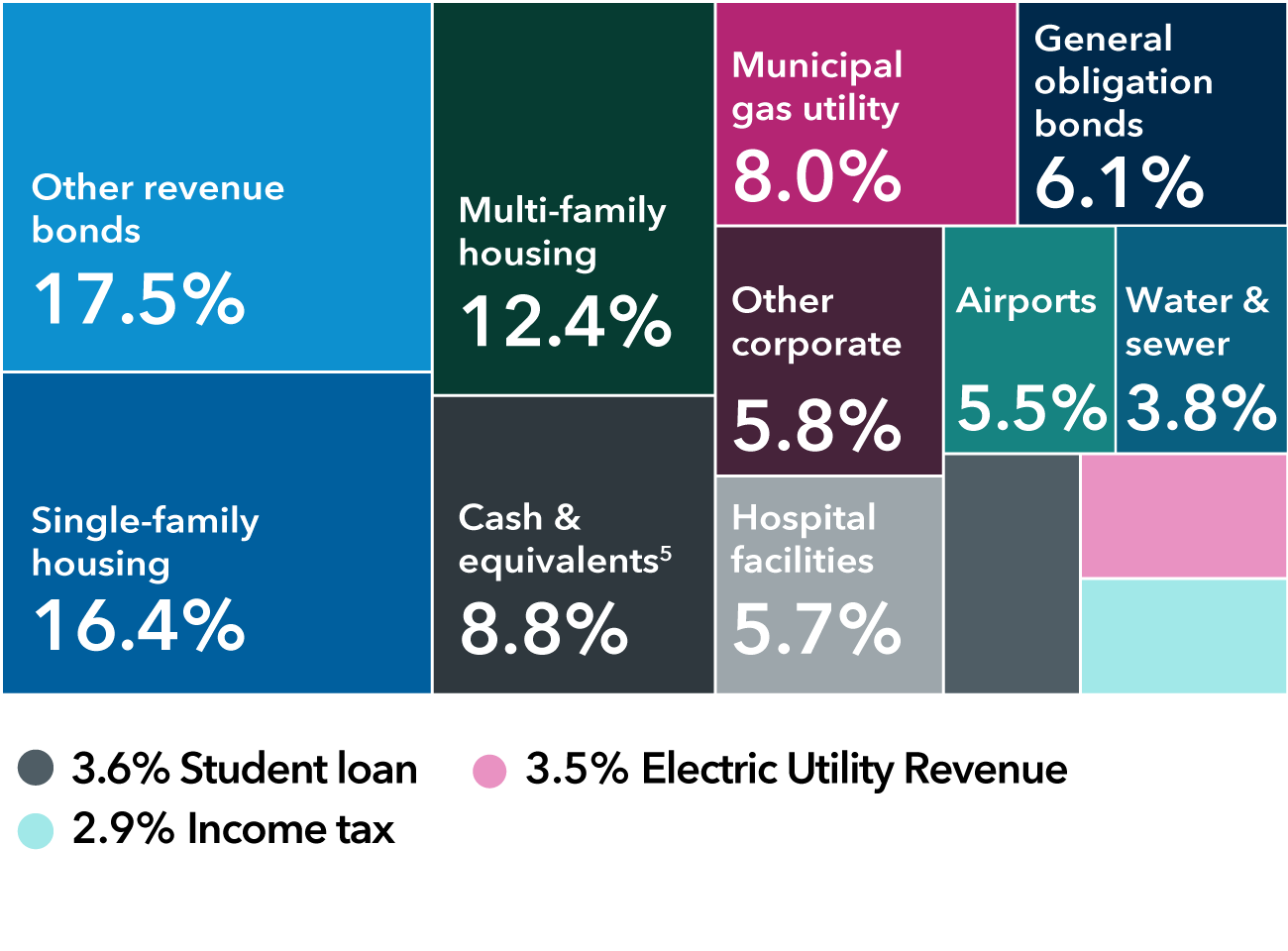 This diversification chart shows the breakdown of holdings by sector for American Funds Short-Term Tax-Exempt Bond Fund. The holdings are as follows: Single-family housing: 16.4%; Other revenue bonds: 17.5%; Multi-family housing: 12.4%; Municipal gas utility: 8.0%; Cash & equivalents: 8.8%; Electric utility revenue: 3.5%; Airports: 5.5%; General obligation bonds: 6.1%; Hospital facilities: 5.7%; Other Corporate: 5.8%; Water & sewer: 3.8%; Student Loans: 3.6%; and Income tax: 2.9%.