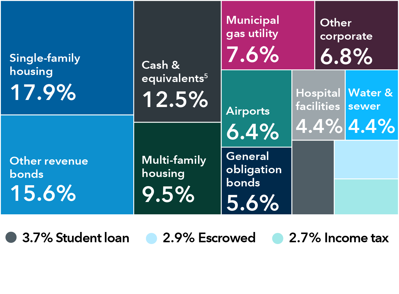 This diversification chart shows the breakdown of holdings by sector for American Funds Short-Term Tax-Exempt Bond Fund. The holdings are as follows: Single-family housing: 17.9%; Other revenue bonds: 15.6%; Multi-family housing: 9.5%; Municipal gas utility: 7.6%; Cash & equivalents: 12.5%; Escrowed: 2.9%; Airports: 6.4%; General obligation bonds: 5.6%; Hospital facilities: 4.4%; Other Corporate: 6.8%; Water & sewer: 4.4%; Student Loans: 3.7%; and Income tax: 2.7%.