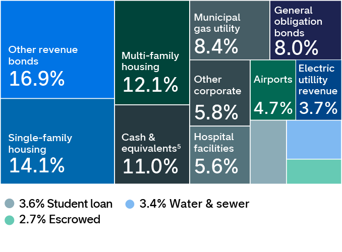 ALT TEXT: This diversification chart shows the breakdown of holdings by sector for American Funds Short-Term Tax-Exempt Bond Fund. The holdings are as follows: Other revenue bonds: 16.9%; Single-family housing: 14.1%; Multi-family housing: 12.1%;  Cash & equivalents: 11.0%;  Municipal gas utility: 8.4%;  General obligation bonds: 8.0%;  Other Corporate: 5.8%;  Hospital facilities: 5.6%; Airports: 4.7%;  Electric utility revenue: 3.7%;  Water & sewer: 3.4%;  Student Loans: 3.6%; and Escrowed: 2.7%.