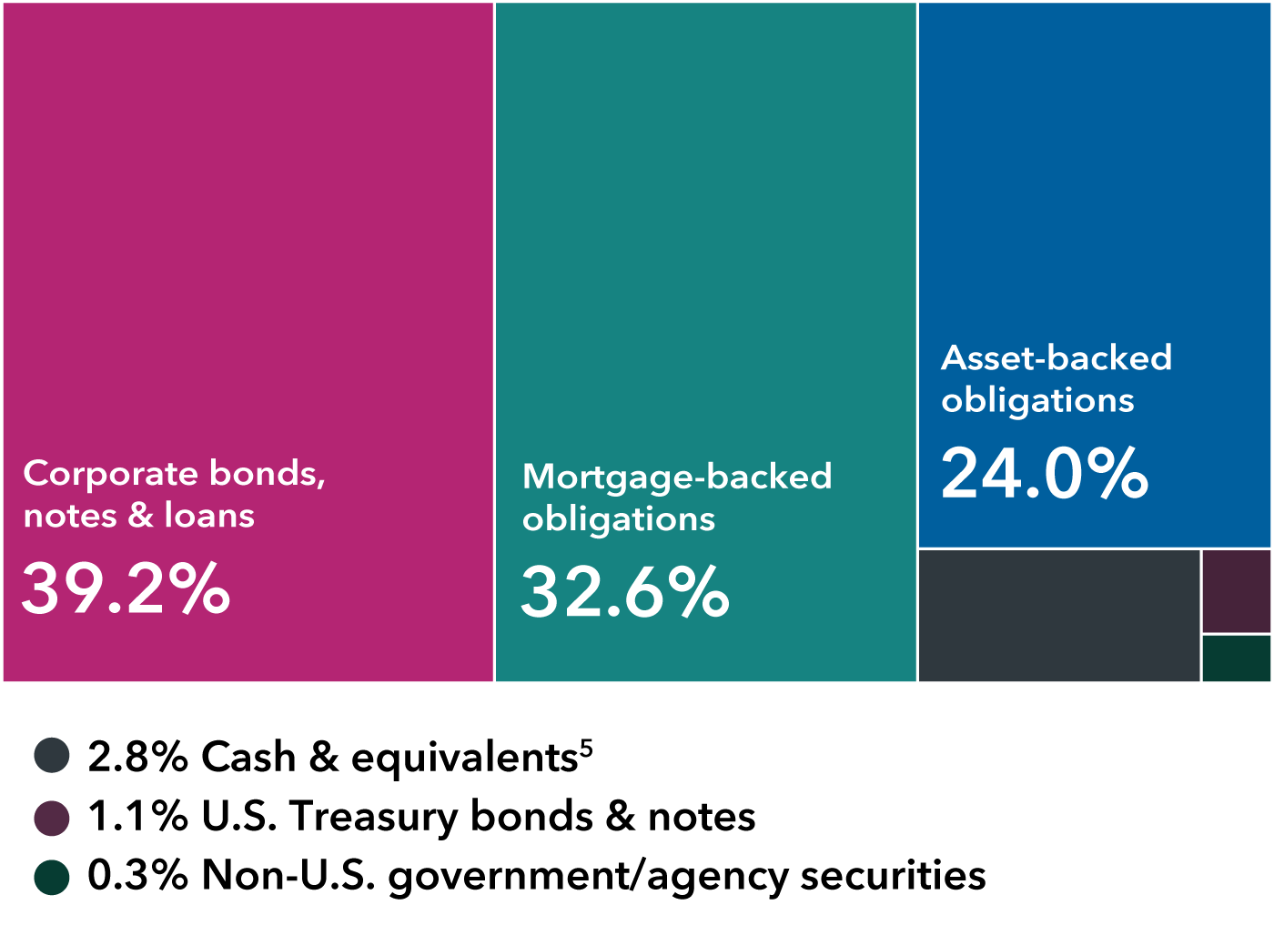 This diversification chart shows the breakdown of holdings by sector for Capital Group Short Duration Income ETF. The holdings are as follows: Corporate bonds, notes & loans: 39.2%; Mortgage-backed obligations: 32.6%; Asset-backed obligations: 24.0%; Cash & equivalents: 2.8%; U.S Treasury bonds & Notes: 1.1%; and Non-U.S. government/agency securities: 0.3%.