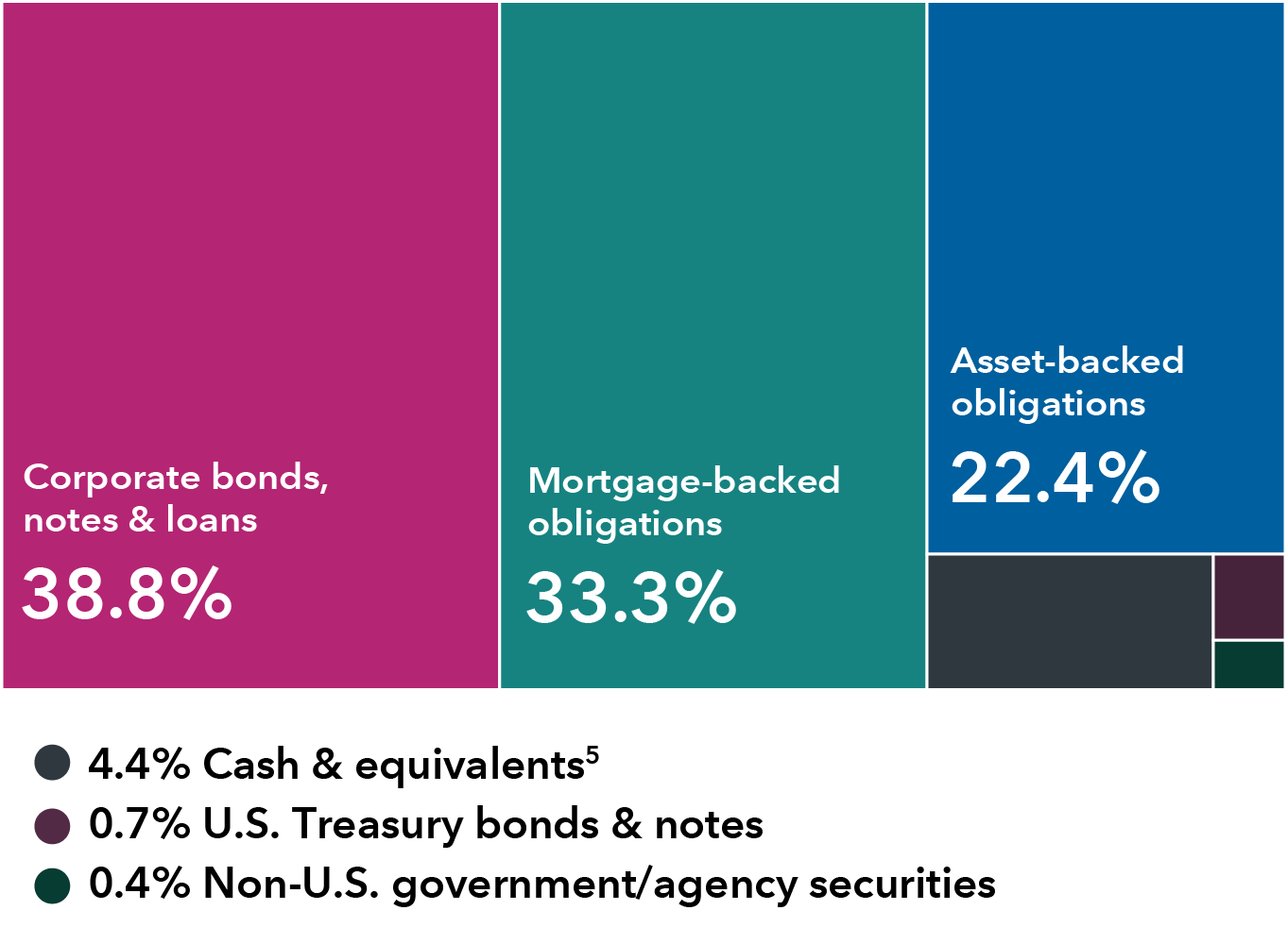 This diversification chart shows the breakdown of holdings by sector for Capital Group Short Duration Income ETF. The holdings are as follows: Corporate bonds, notes & loans: 38.8%; Mortgage-backed obligations: 33.3%; Asset-backed obligations: 22.4%; Cash & equivalents: 4.4%; U.S Treasury bonds & Notes: 0.7%; and Non-U.S. government/agency securities: 0.4%.