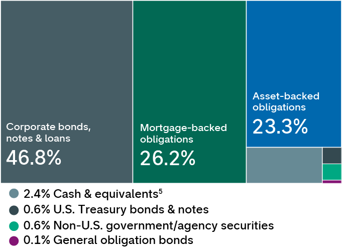 This diversification chart shows the breakdown of holdings by sector for Capital Group Short Duration Income ETF. The holdings are as follows: Corporate bonds, notes & loans: 46.8%; Mortgage-backed obligations: 26.2%; Asset-backed obligations: 23.3%; Cash & equivalents: 2.4%; U.S Treasury bonds & Notes: 0.6%; Non-U.S. government/agency securities: 0.6%; and General obligation bonds: 0.1.