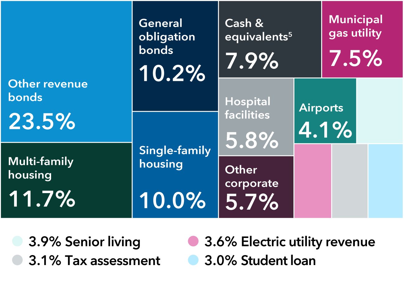 This diversification chart shows the breakdown of holdings by sector for Capital Group Short Duration Municipal Income ETF. The holdings are as follows: Single-family housing: 10.0%; Other revenue bonds: 23.5%; Multi-family housing: 11.7%; Municipal gas utility: 7.5%; Cash & equivalents: 7.9%; Airports: 4.1%; General obligation bonds: 10.2%; Hospital facilities: 5.8%; Other Corporate: 5.7%; Tax assessment: 3.1%; Electric utility revenue: 3.6%; Student Loan 3.0%; and Senior living: 3.9%.