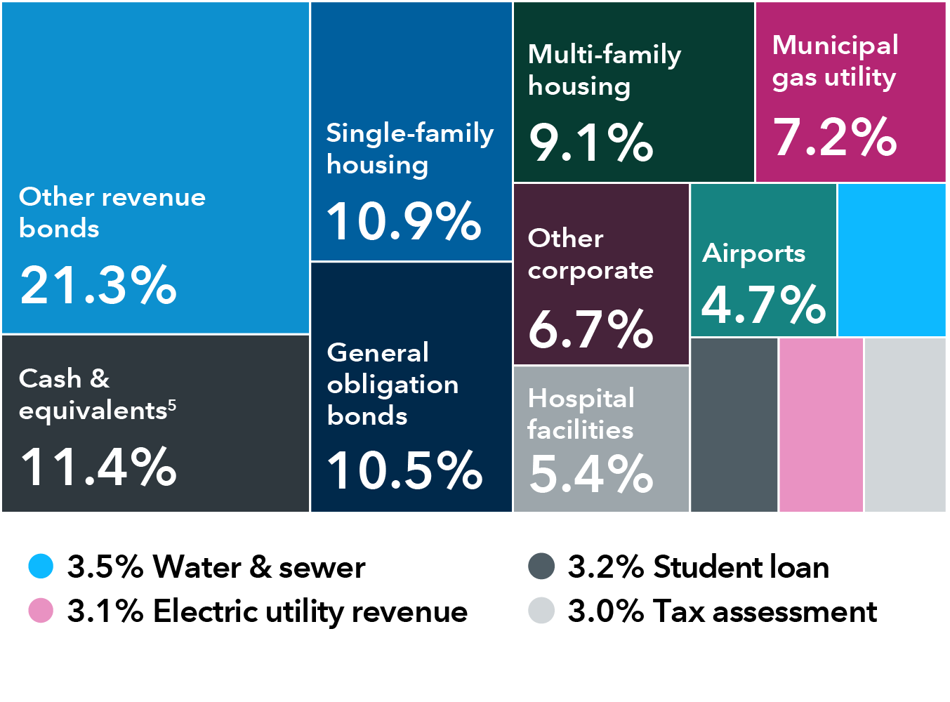 This diversification chart shows the breakdown of holdings by sector for Capital Group Short Duration Municipal Income ETF. The holdings are as follows: Single-family housing: 10.9%; Other revenue bonds: 21.3%; Multi-family housing: 9.1%; Municipal gas utility: 7.2%; Cash & equivalents: 11.4%; Airports: 4.7%; General obligation bonds: 10.5%; Hospital facilities: 5.4%; Other Corporate: 6.7%; Tax assessment: 3.0%; Electric utility revenue: 3.1%; Student Loan 3.2%; and Water & sewer: 3.5%.