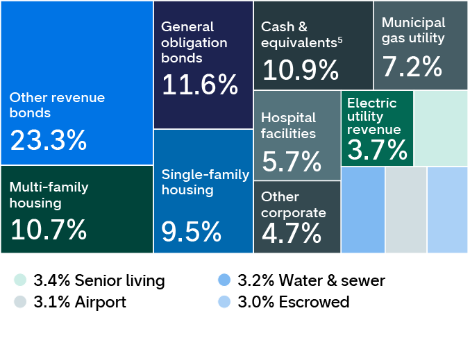 This diversification chart shows the breakdown of holdings by sector for Capital Group Short Duration Municipal Income ETF. The holdings are as follows:  Other revenue bonds: 23.3%; General obligation bonds: 11.6%;  Cash & equivalents: 10.9%;  Multi-family housing: 10.7%;  Single-family housing: 9.5%;  Municipal gas utility: 7.2%;  Hospital facilities: 5.7%;  Other Corporate: 4.7%;  Airports: 3.1%;  Electric utility revenue: 3.7%;  Senior living: 3.4%; Escrowed 3.0%;  and Water & sewer 3.2%.