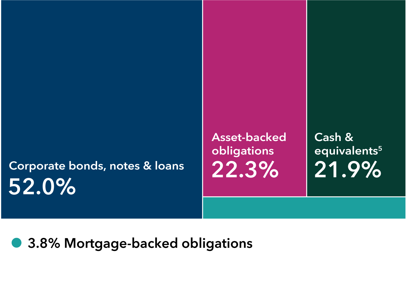 This diversification chart shows the breakdown of holdings by sector for Capital Group Ultra Short Income ETF. The holdings are as follows: Corporate bonds, notes & loans make up 52.0% of holdings, cash & equivalents account for 21.9%, asset-backed obligations for 22.3% and mortgage-backed obligations for 3.8%.