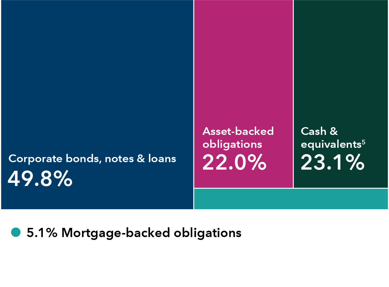 This diversification chart shows the breakdown of holdings by sector for Capital Group Ultra Short Income ETF. The holdings are as follows: Corporate bonds, notes & loans make up 49.8% of holdings, cash & equivalents account for 23.1%, asset-backed obligations for 22.0% and mortgage-backed obligations for 5.1%.