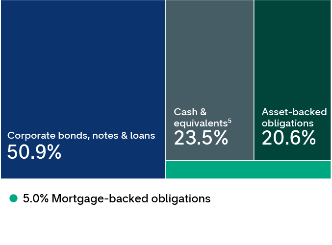 This diversification chart shows the breakdown of holdings by sector for Capital Group Ultra Short Income ETF. The holdings are as follows: Corporate bonds, notes & loans make up 50.9% of holdings, cash & equivalents account for 23.5%, asset-backed obligations for 20.6% and mortgage-backed obligations for 5.0%.