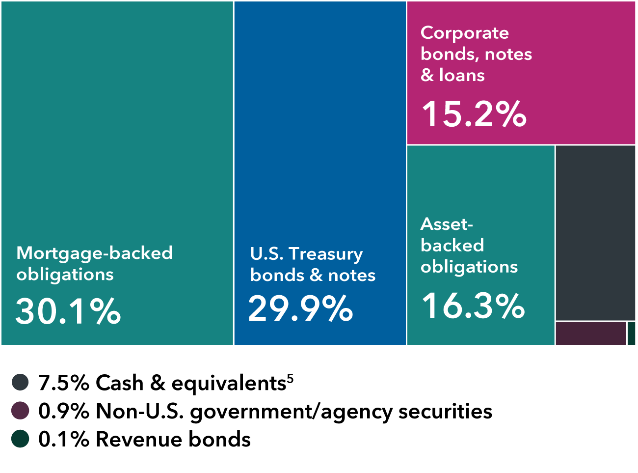 This diversification chart shows the breakdown of holdings by sector for Intermediate Bond Fund of America. The holdings are as follows: Mortgage-backed obligations: 30.1%; Corporate bonds, notes & loans: 15.2%; U.S. Treasury bonds & notes: 29.9%; Asset-backed obligations: 16.3%; Cash & equivalents: 7.5%; Non-U.S. government/agency securities: 0.9% and Revenue bonds: 0.1%.