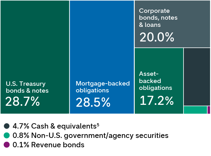 This diversification chart shows the breakdown of holdings by sector for Intermediate Bond Fund of America. The holdings are as follows: U.S. Treasury bonds & notes: 28.7%; Mortgage-backed obligations: 28.5%; Corporate bonds, notes & loans: 20.0%; Asset-backed obligations: 17.2%; Cash & equivalents: 4.7%; Non-U.S. government/agency securities: 0.8% and Revenue bonds: 0.1%.