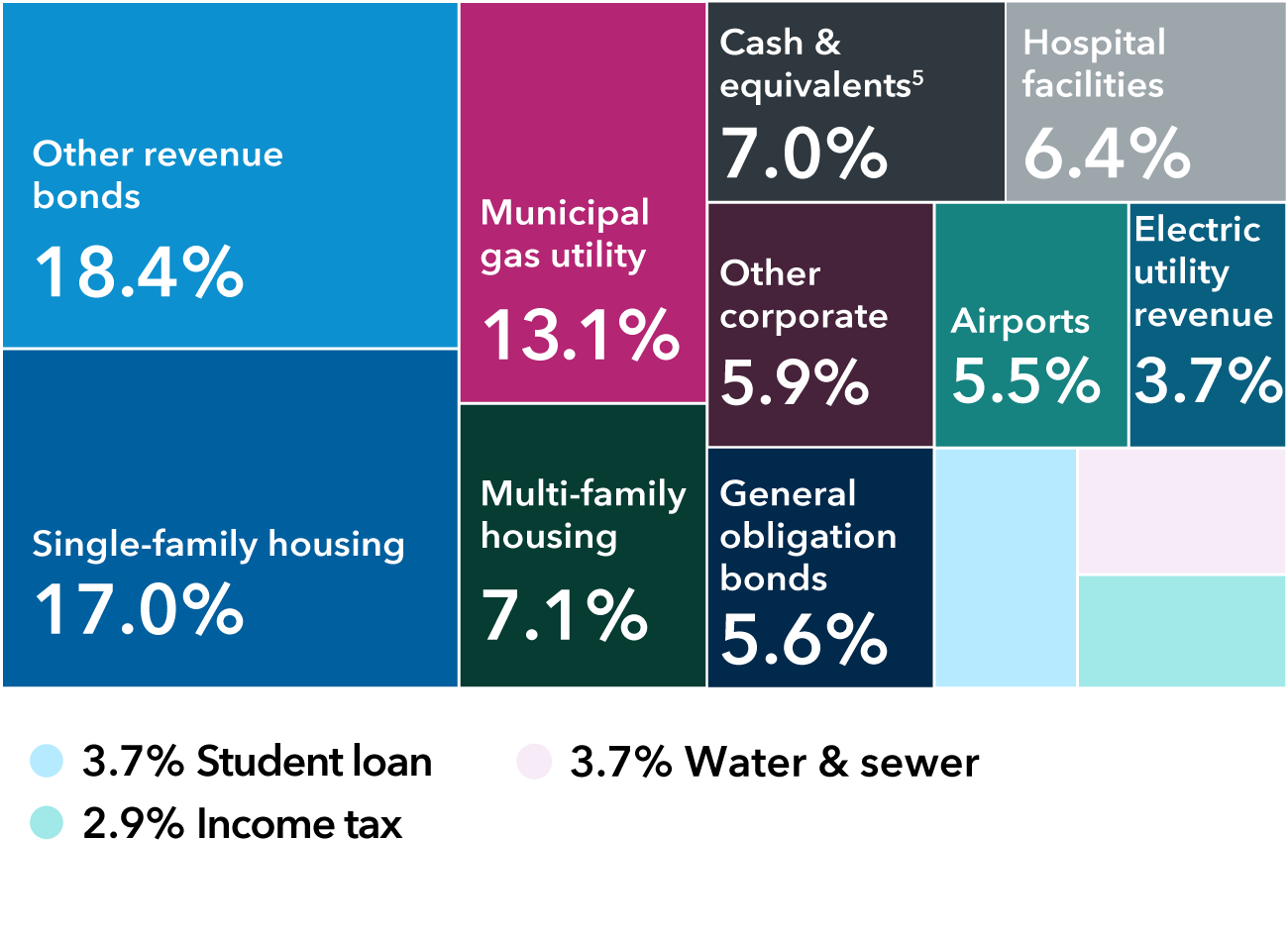 This diversification chart shows the breakdown of holdings by sector for Limited Term Tax-Exempt Bond Fund of America. The holdings are as follows: Single-family housing: 17.0%; Other revenue bonds: 18.4%; Multi-family housing: 7.1%; Municipal gas utility: 13.1%; Cash & equivalents: 7.0%; Airports: 5.5%; Other Corporate: 5.9%; Hospital facilities: 6.4%; Water & sewer: 3.7%; General obligation bonds: 5.6%; Electric utility revenue: 3.7%; Student loan: 3.7%; and Income Tax: 2.9%.