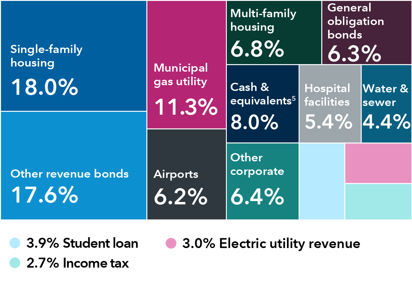 This diversification chart shows the breakdown of holdings by sector for Limited Term Tax-Exempt Bond Fund of America. The holdings are as follows: Single-family housing: 18.0%; Other revenue bonds: 17.6%; Multi-family housing: 6.8%; Municipal gas utility: 11.3%; Cash & equivalents: 8.0%; Airports: 6.2%; Other Corporate: 6.4%; Hospital facilities: 5.4%; Water & sewer: 4.4%; General obligation bonds: 6.3%; Electric utility revenue: 3.0%; Student loan: 3.9%; and Income Tax: 2.7%.
