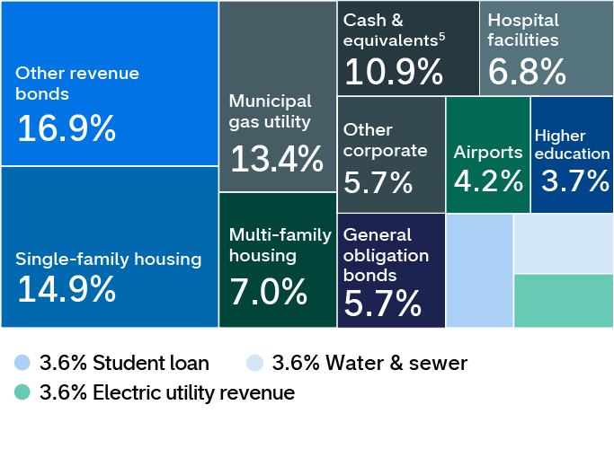 This diversification chart shows the breakdown of holdings by sector for Limited Term Tax-Exempt Bond Fund of America. The holdings are as follows: Other revenue bonds: 16.9%; Single-family housing: 14.9%; Municipal gas utility: 13.4%; Cash & equivalents: 10.9%; Multi-family housing: 7.0%; Hospital facilities: 6.8%; Other Corporate: 5.7%; General obligation bonds: 5.7%; Airports: 4.2%; Higher Education: 3.7%.; Electric utility revenue, Student loan, and Water & sewer are at 3.6%;