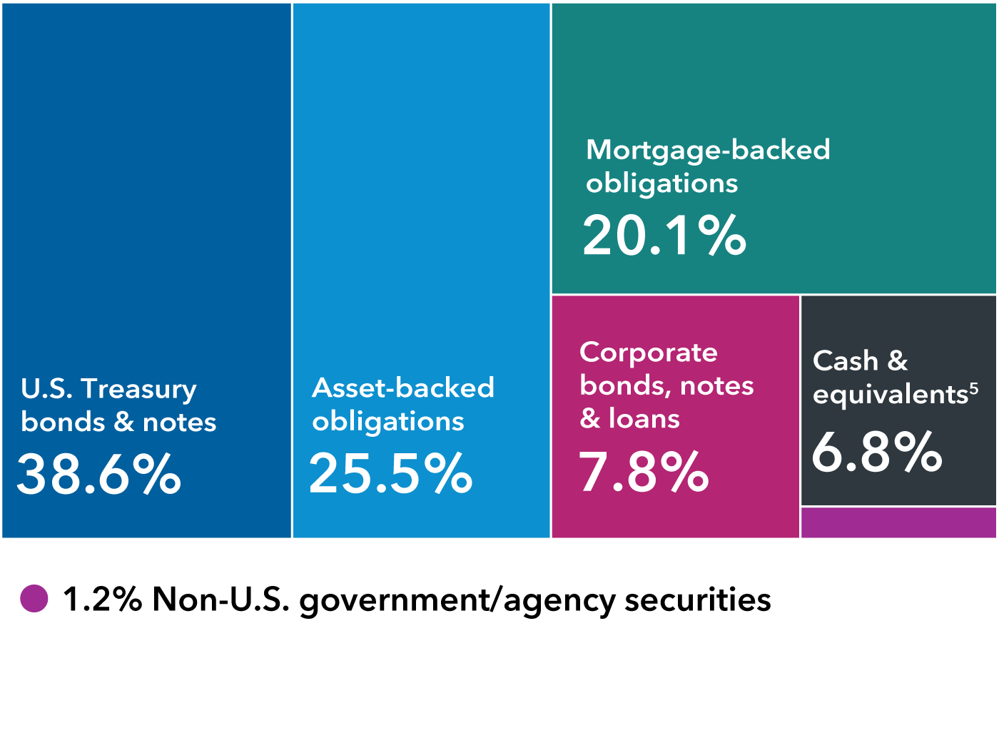 This diversification chart shows the breakdown of holdings by sector for Short-Term Bond Fund of America. The holdings are as follows: U.S. Treasury bonds & notes: 38.6%; Mortgage-backed obligations: 20.1%; Asset-backed obligations: 25.5%; Corporate bonds, notes & loans: 7.8%; Cash & equivalents: 6.8%; and Non-U.S. government/agency securities: 1.2%.
