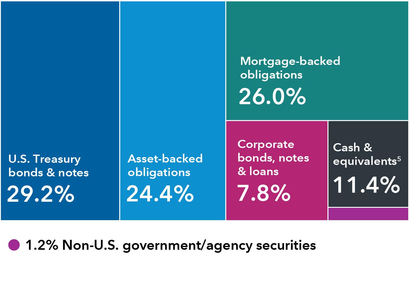 This diversification chart shows the breakdown of holdings by sector for Short-Term Bond Fund of America. The holdings are as follows: U.S. Treasury bonds & notes: 29.2%; Mortgage-backed obligations: 26.0%; Asset-backed obligations: 24.4%; Corporate bonds, notes & loans: 7.8%; Cash & equivalents: 11.4%; and Non-U.S. government/agency securities: 1.2%.