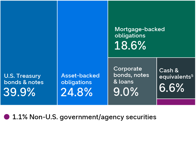 This diversification chart shows the breakdown of holdings by sector for Short-Term Bond Fund of America. The holdings are as follows: U.S. Treasury bonds & notes: 39.9%; Asset-backed obligations: 24.8%; Mortgage-backed obligations: 18.6%;  Corporate bonds, notes & loans: 9.0%; Cash & equivalents: 6.6%; and Non-U.S. government/agency securities: 1.1%.