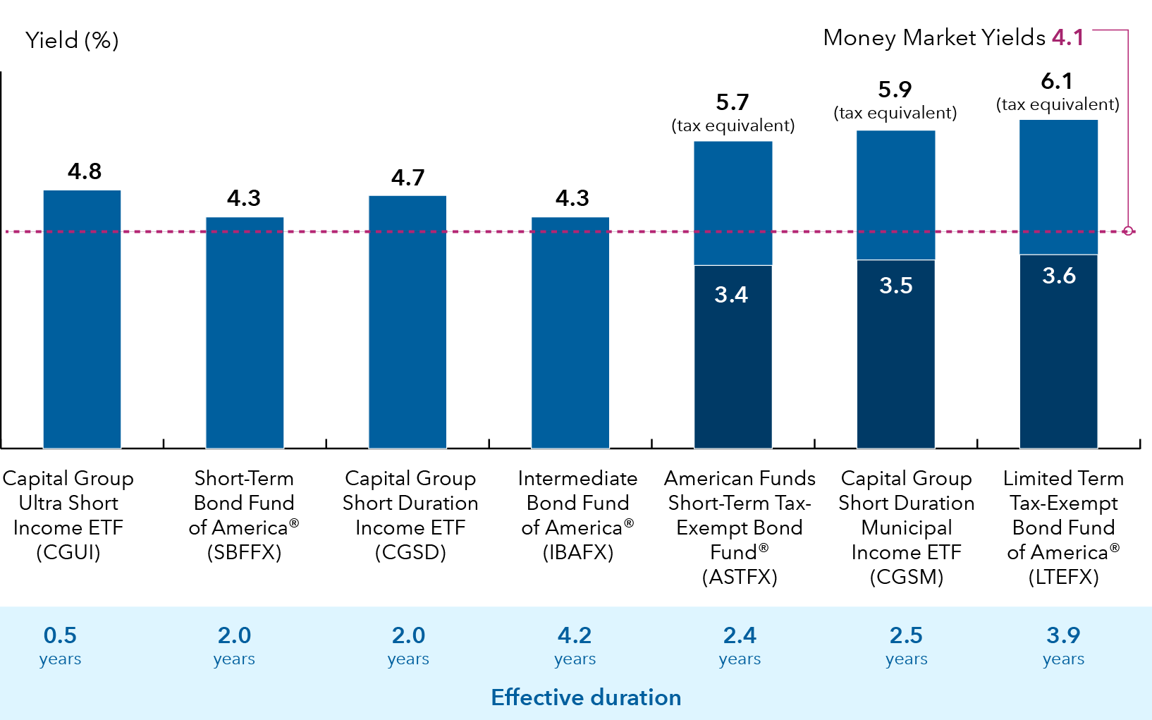 The chart compares the yields of various bond funds, highlighting both pre-tax and after-tax returns for the municipal bond funds, and provides the effective duration and percentage of holdings rated A-rated or higher or held in cash. The Capital Group Ultra Short Income ETF (CGUI) had a 4.8% yield and 0.5 years duration. The Short-Term Bond Fund of America (SBFFX) had 4.3% yield and 2.0 years duration. The Capital Group Short Duration Income ETF (CGSD) had a 4.7% yield and 2.0 years duration. The Intermediate Bond Fund of America (IBAFX) had a 4.3% yield and 4.2 years duration. Among the municipal bond funds, the American Funds Short-Term Tax-Exempt Bond Fund (ASTFX) offers a pre-tax yield of 3.4% and an after-tax yield of 5.7%, and 2.4 years duration. The Capital Group Short Duration Municipal Income ETF (CGSM) had a pre-tax yield of 3.5% and an after-tax yield of 5.9%, and 2.5 years duration. The Limited Term Tax-Exempt Bond Fund of America (LTEFX) had a pre-tax yield of 3.6% and an after-tax yield of 6.1%, and 3.9 years duration. For comparison, money market yields are shown at 4.1%.