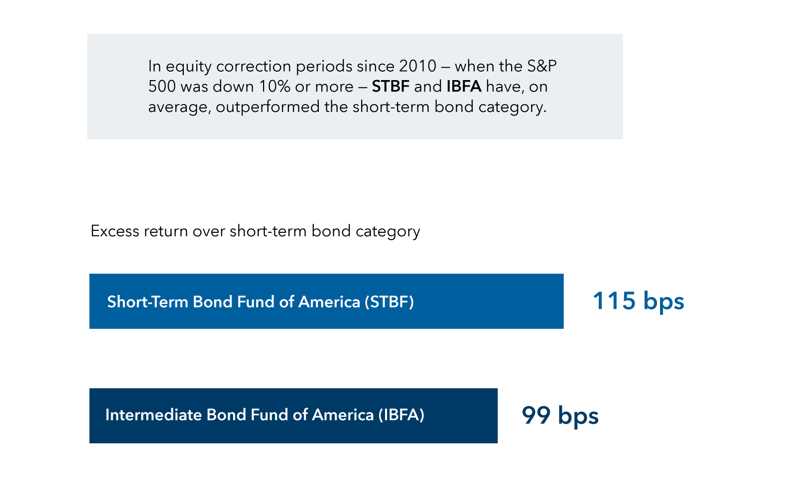 Bar chart comparing excess returns over the short-term bond category for two funds. The Short-term Bond Fund of America (STBF) shows an excess return of 115 basis points, while the Intermediate Bond Fund of America (IBFA) shows an excess return of 99 basis points.