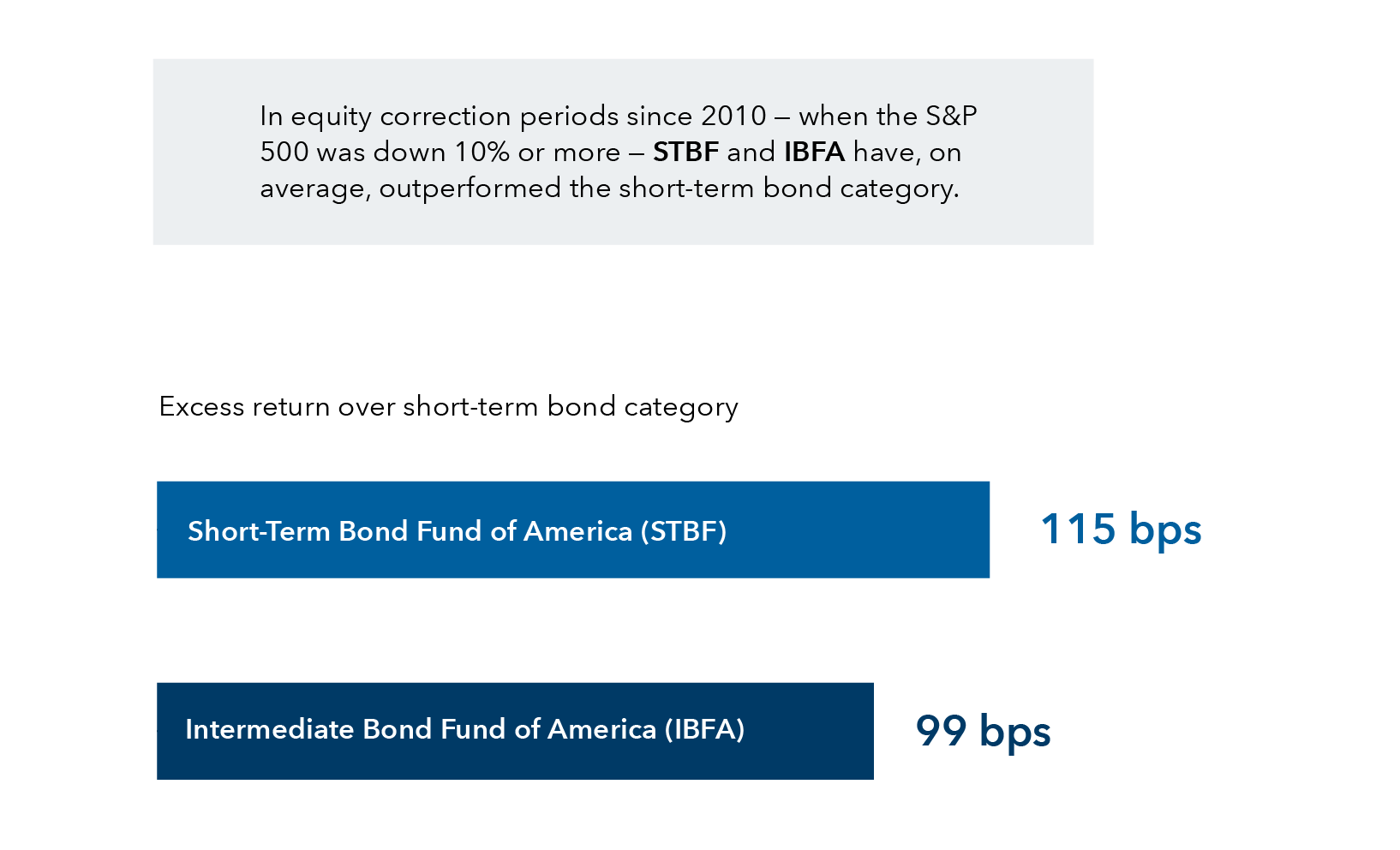 Bar chart comparing excess returns over the short-term bond category for two funds. The Short-term Bond Fund of America (STBF) shows an excess return of 115 basis points, while the Intermediate Bond Fund of America (IBFA) shows an excess return of 99 basis points.