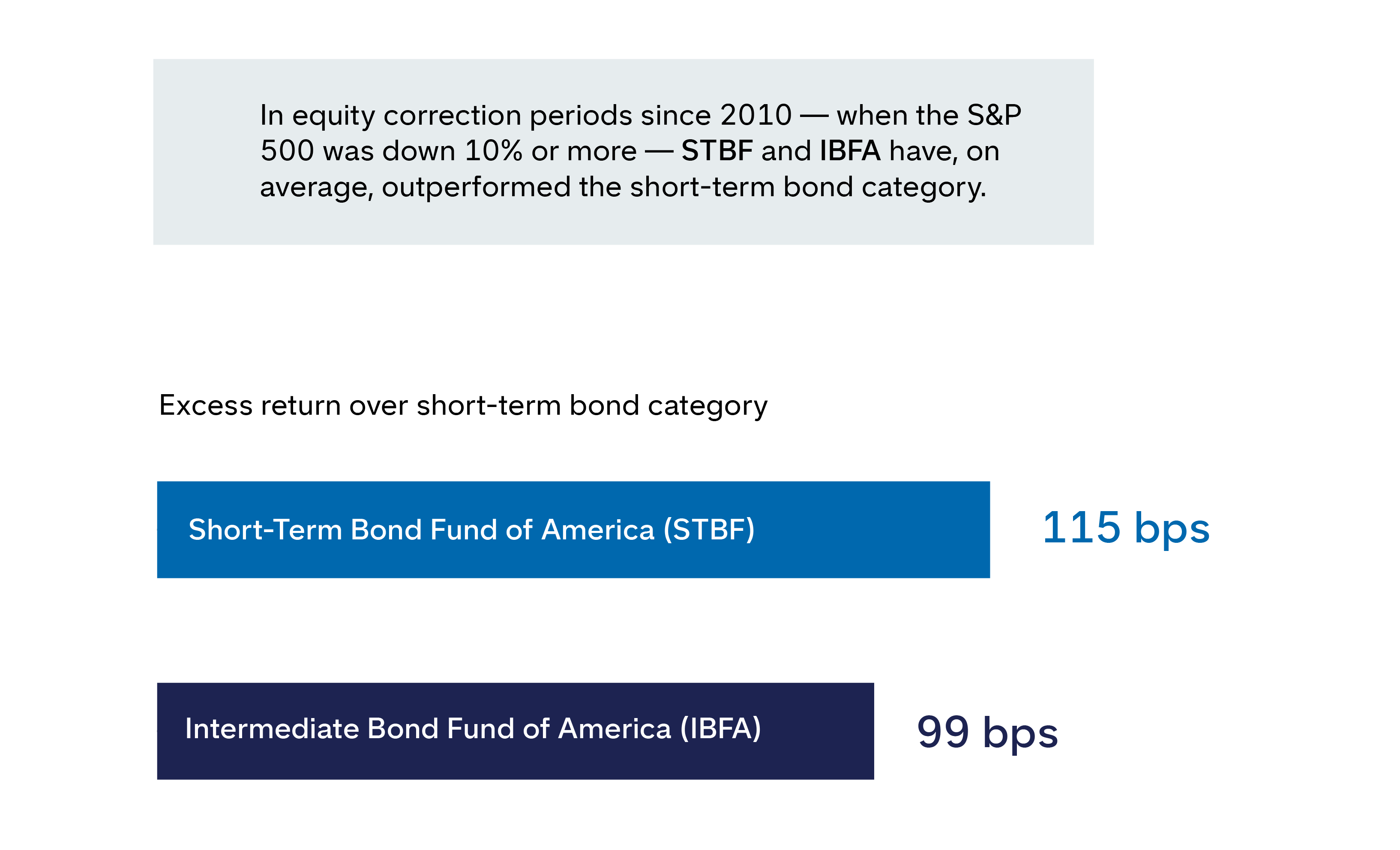 "Bar chart comparing excess returns over the short-term bond category for two funds. The Short-term Bond Fund of America (STBF) shows an excess return of 115 basis points, while the Intermediate Bond Fund of America (IBFA) shows an excess return of 99 basis points."