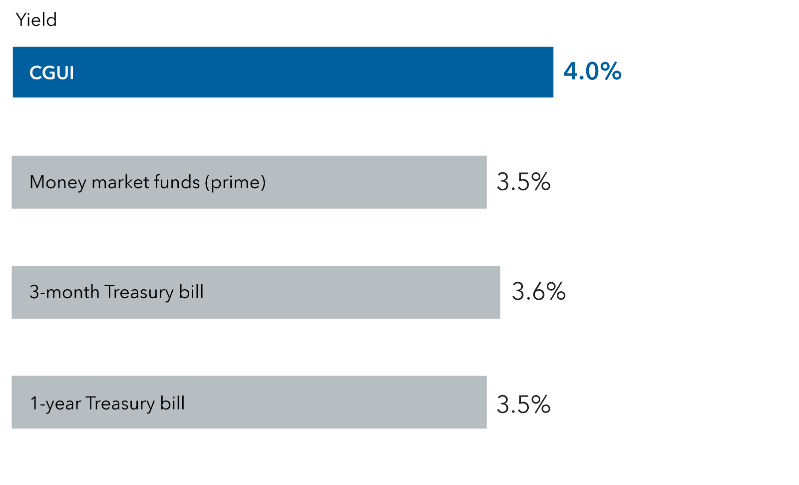 Bar chart titled "Seek a higher yielding alternative to cash" comparing yields of four financial instruments. CGUI has the highest yield at 4.0%, followed by the 3-month Treasury bill at 3.6% and lastly, the 1-year Treasury bill and prime money market funds at 3.5% each.
