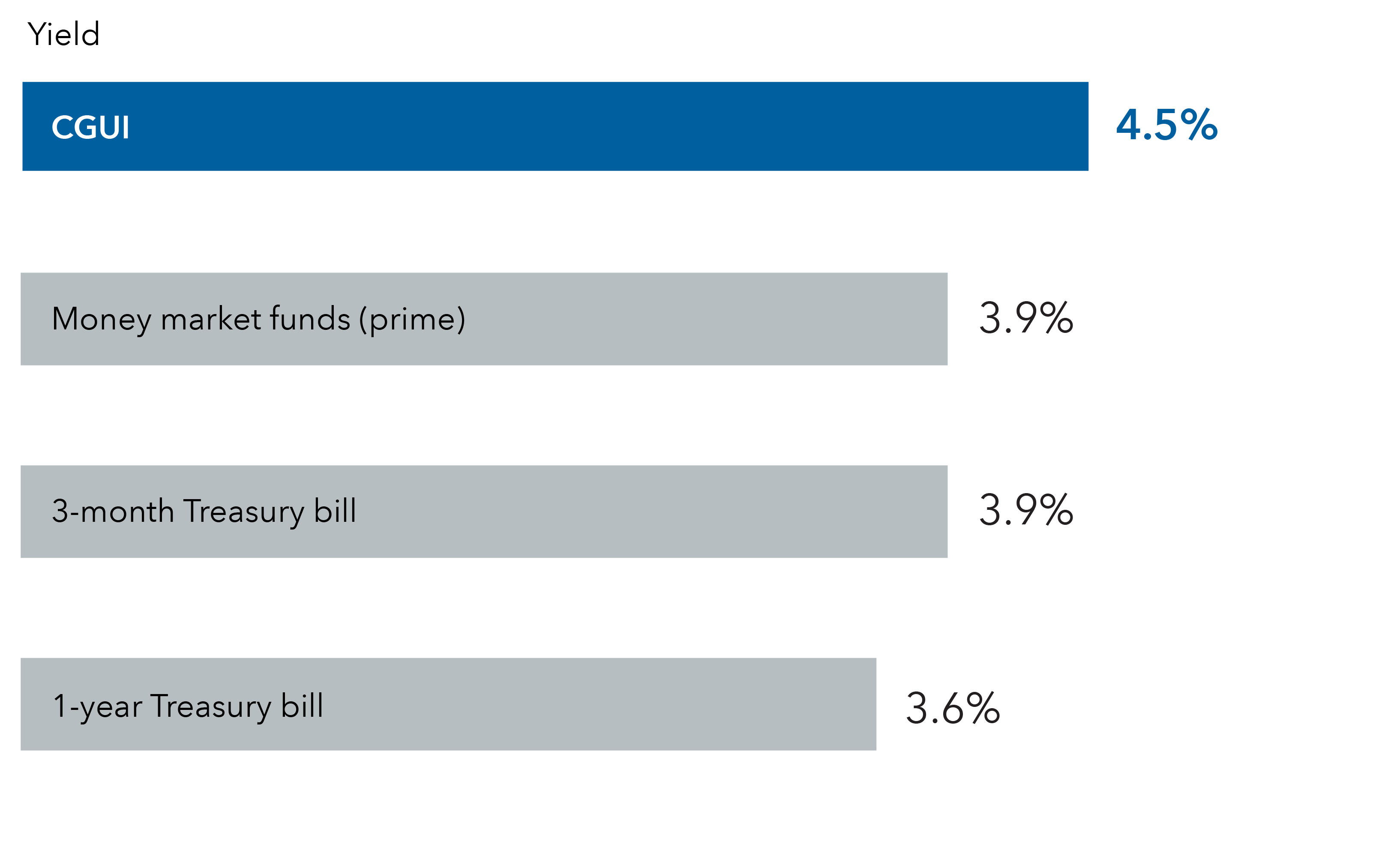 Bar chart titled "Seek a higher yielding alternative to cash" comparing yields of four financial instruments. CGUI has the highest yield at 4.5%, followed by 3-month Treasury bill and prime money market funds at 3.9% each and lastly, the 1-year Treasury bill at 3.6%.