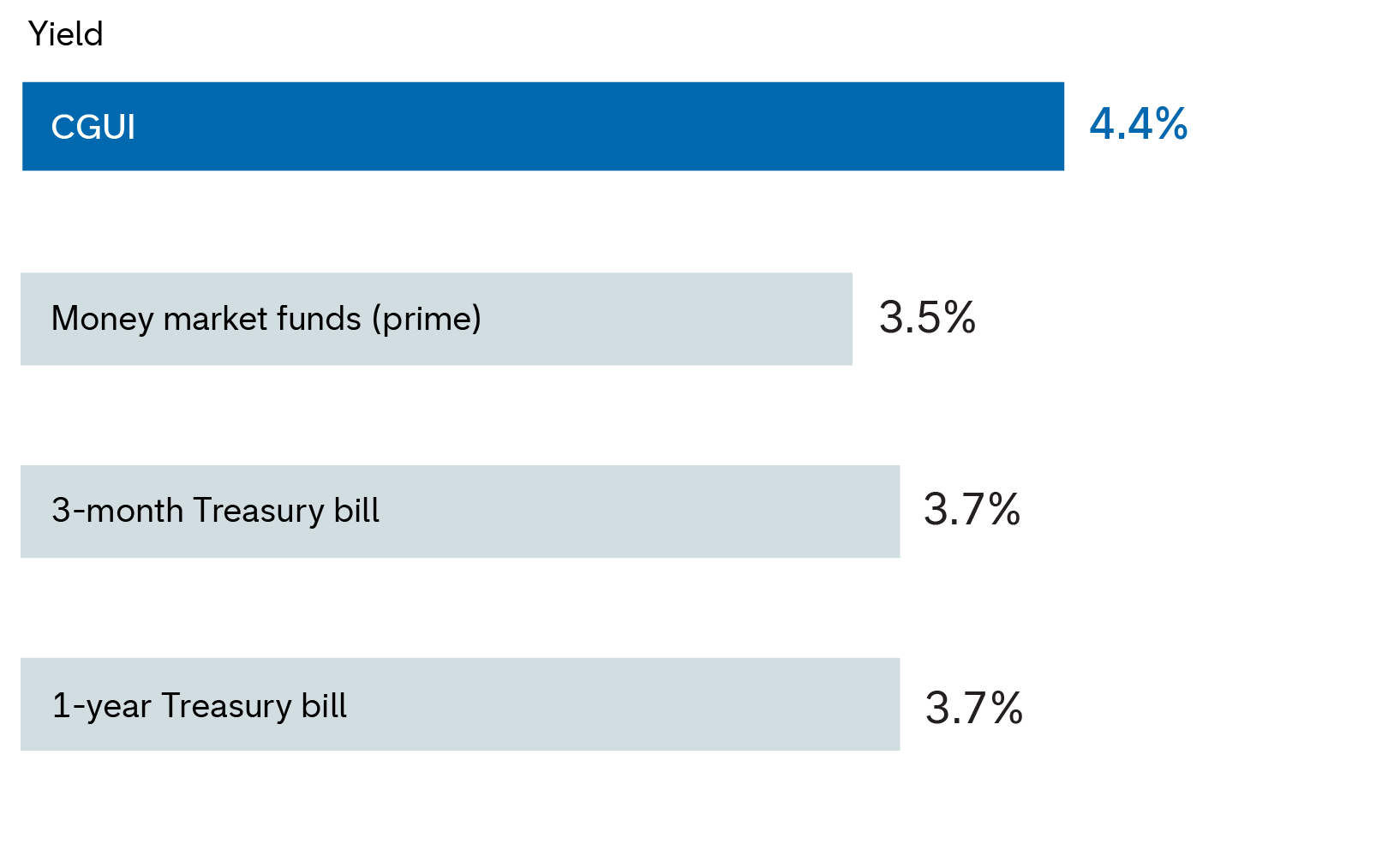 Bar chart titled "Seek a higher yielding alternative to cash" comparing yields of four financial instruments. CGUI has the highest yield at 4.4%, followed by the 3-month Treasury bill and the 1-year Treasury bill at 3.7% each and lastly by the prime money market funds at 3.5%.