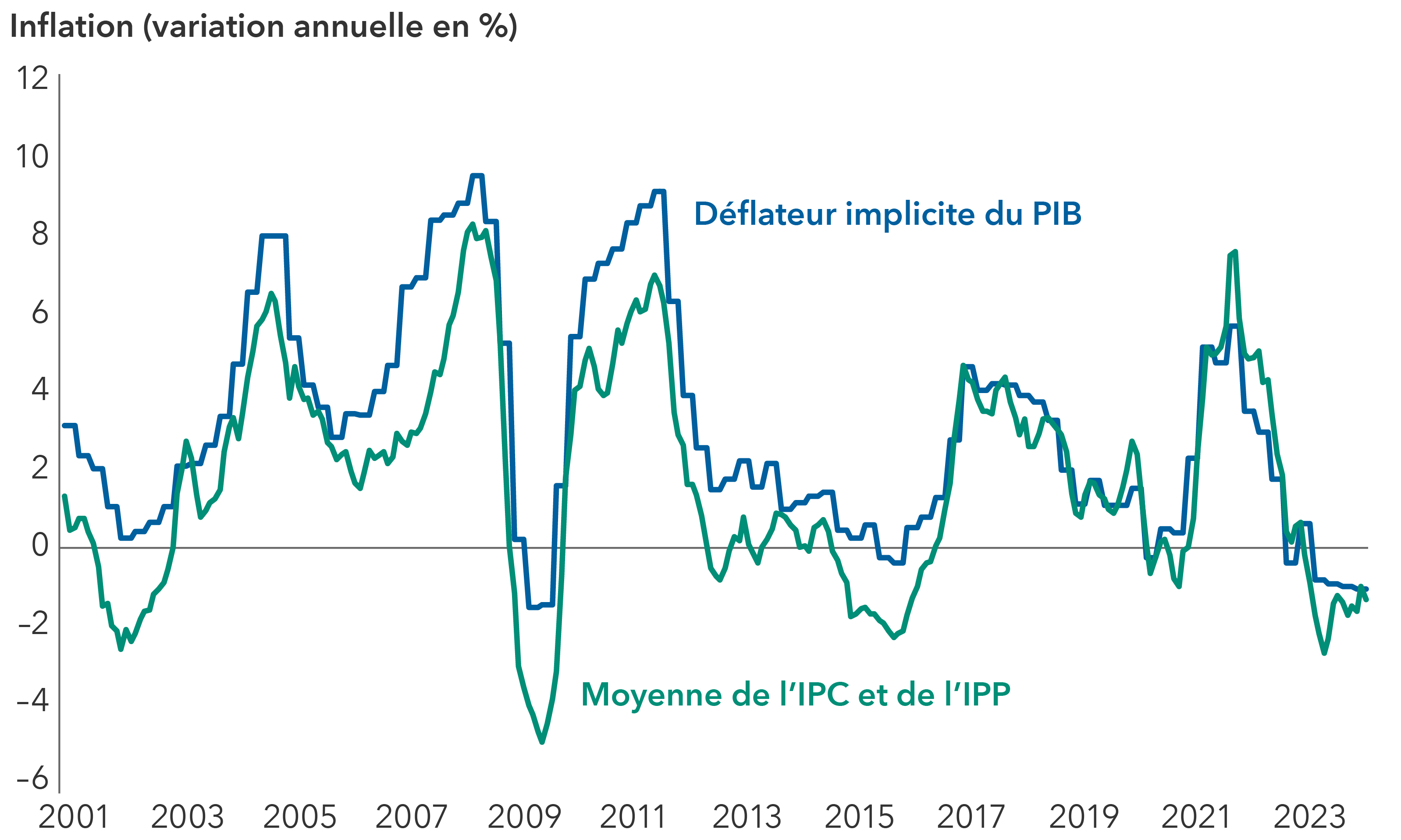 Le graphique linéaire présente le pourcentage en glissement annuel de 2001 jusqu’au 1er mars 2024 du déflateur du PIB. Le graphique présente deux lignes : le déflateur implicite du PIB et la moyenne de l’indice des prix à la consommation et de l’indice des prix à la production.  Les deux lignes évoluent de manière similaire, mais la ligne du déflateur implicite du PIB présente des sommets plus élevés et des creux moins profonds. Le déflateur implicite du PIB culmine à plus de 10 % vers 2008 et passe sous la barre des -2 % en 2009. Les deux courbes affichent une tendance générale à la baisse après 2011, ponctuée de hausses occasionnelles. Elles convergent en fin de période. L’axe des abscisses représente les années et l’axe des ordonnées, les pourcentages allant de -6 % à +12 %.