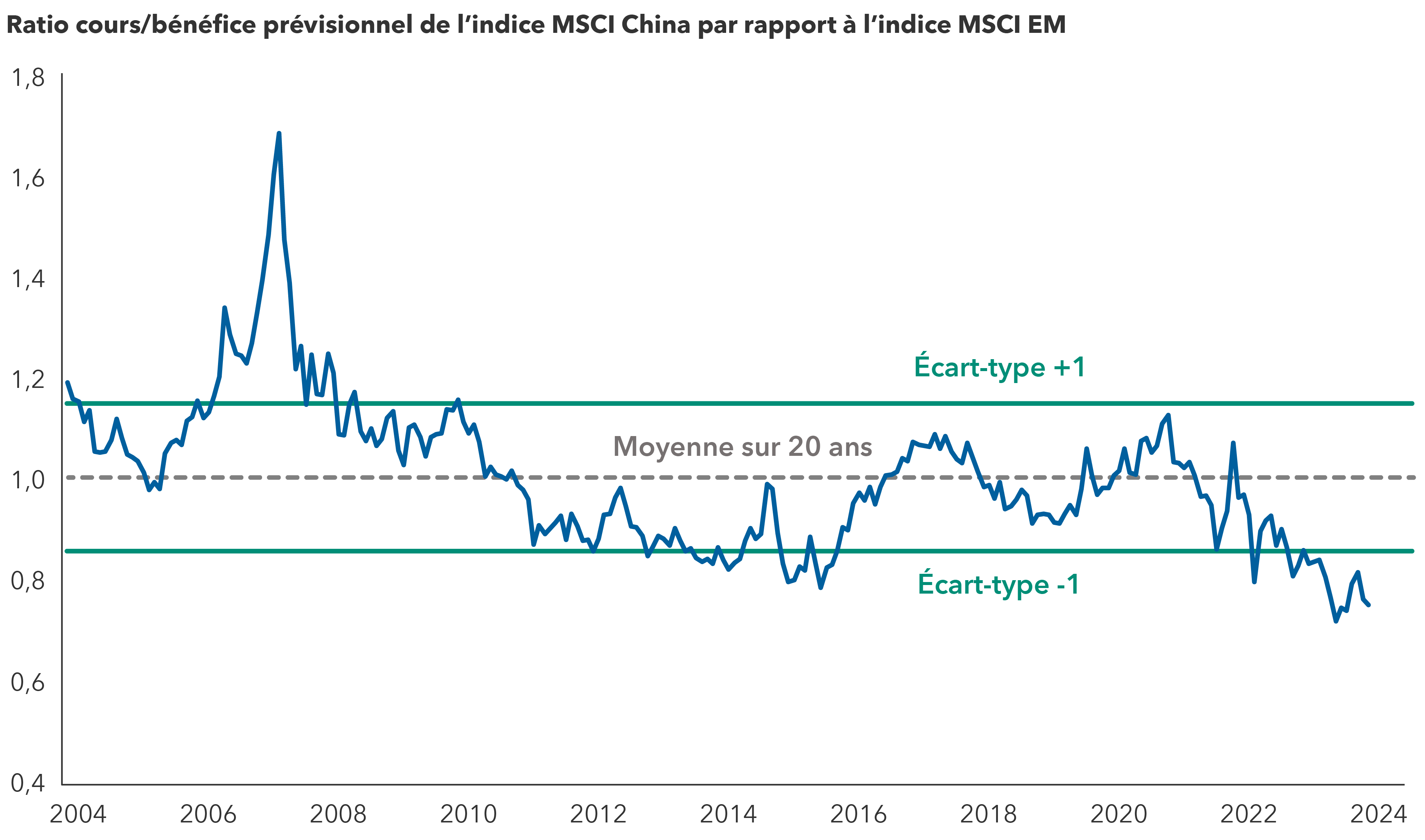 Le graphique compare le ratio cours/bénéfices prévisionnel pour les 12 prochains mois de l’indice MSCI China avec le ratio cours/bénéfices prévisionnel de son indice de référence, l’indice MSCI Emerging Markets. L’axe horizontal s’étend de 2004 à 2024, et l’axe vertical de 0,4 à 1,8. La ligne fluctue au-dessus et au-dessous de la « moyenne sur 20 ans », indexée à 1,0 sur l’axe vertical. Deux fourchettes supplémentaires présentent un écart type positif à 1,2, au-dessus de la moyenne sur 20 ans, et un écart type négatif à 0,9, en dessous de la moyenne sur 20 ans. Le graphique présente un pic prononcé en 2007 à 1,7 autour de la crise financière de 2007 à 2009, diminuant progressivement jusqu’à 0,8 en 2016, augmentant régulièrement jusqu’en 2021, puis chutant jusqu’en 2024 à 0,7, ce qui représente un creux sur 20 ans.