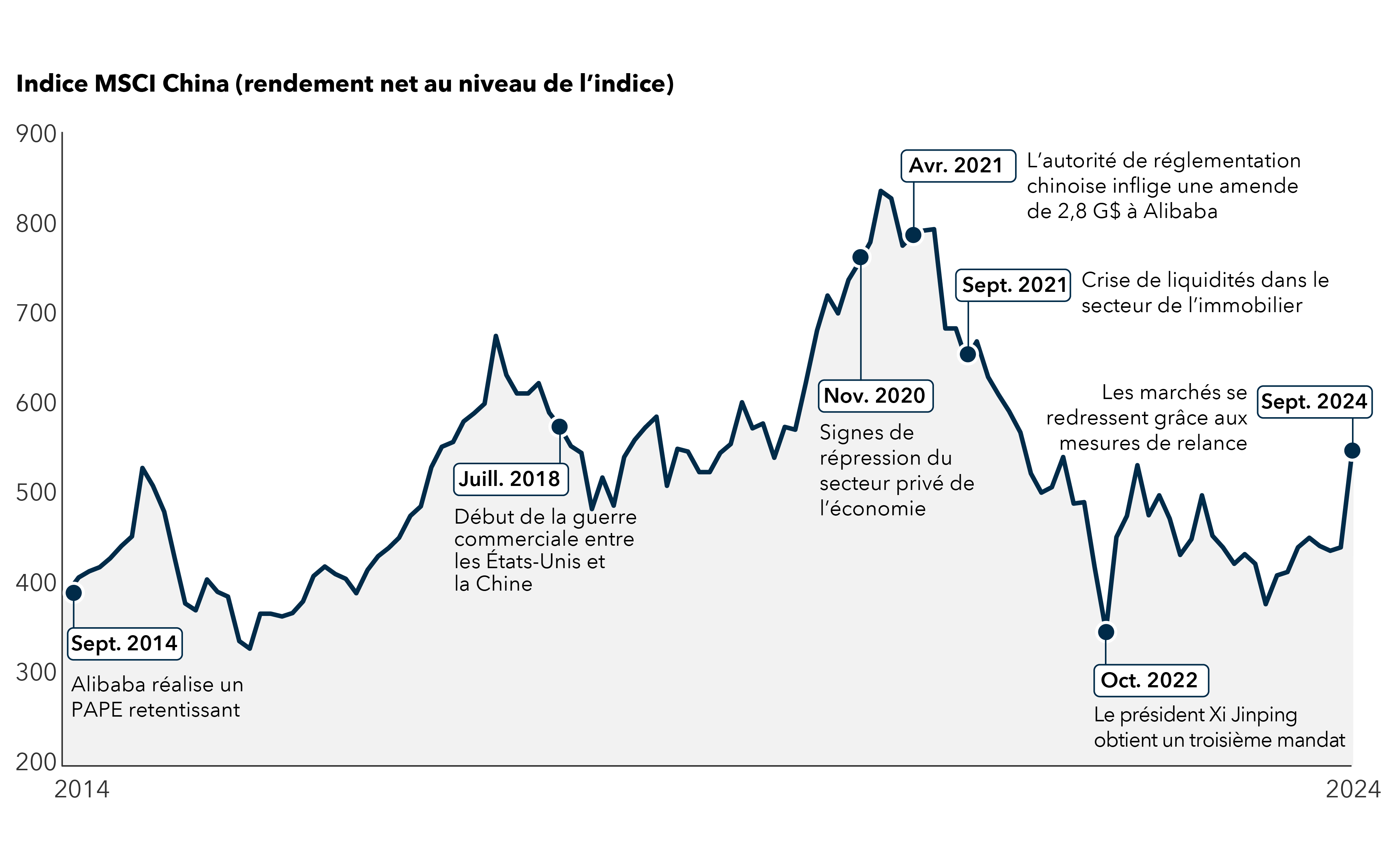 Ce graphique linéaire présente le rendement net de l’indice MSCI China de 2014 à septembre 2024, en mettant en évidence les événements majeurs ayant eu une incidence sur le marché boursier chinois. L’indice a généralement suivi une tendance à la hausse, passant de 393 en 2014 à 822 en février 2021, reflétant la croissance du marché boursier chinois accompagnée d’une volatilité notable. Par la suite, l’indice s’est replié à 351 en octobre 2022 et a rebondi à 550 en octobre 2024. Le graphique présente les événements suivants et leur impact sur l’indice : Septembre 2014 : PAPE retentissant d’Alibaba, suivie de près par un pic puis un repli du marché. Juillet 2018 : La guerre commerciale entre les États-Unis et la Chine a accru la volatilité du marché au second semestre de 2018. Novembre 2020 : Les signes d’une répression du secteur privé ont déclenché un important repli du marché. Avril 2021 : Les régulateurs chinois ont imposé une amende de 2,8 G$ à Alibaba, marquant une période de baisse durable. En septembre 2021, Evergrande a souffert d’une crise de liquidités et en octobre 2022, le président Xi a obtenu un troisième mandat, marquant un creux de l’indice à 351. L’indice a grimpé à 550 en septembre 2024 à la suite de l’annonce d’une possible mesure de relance.