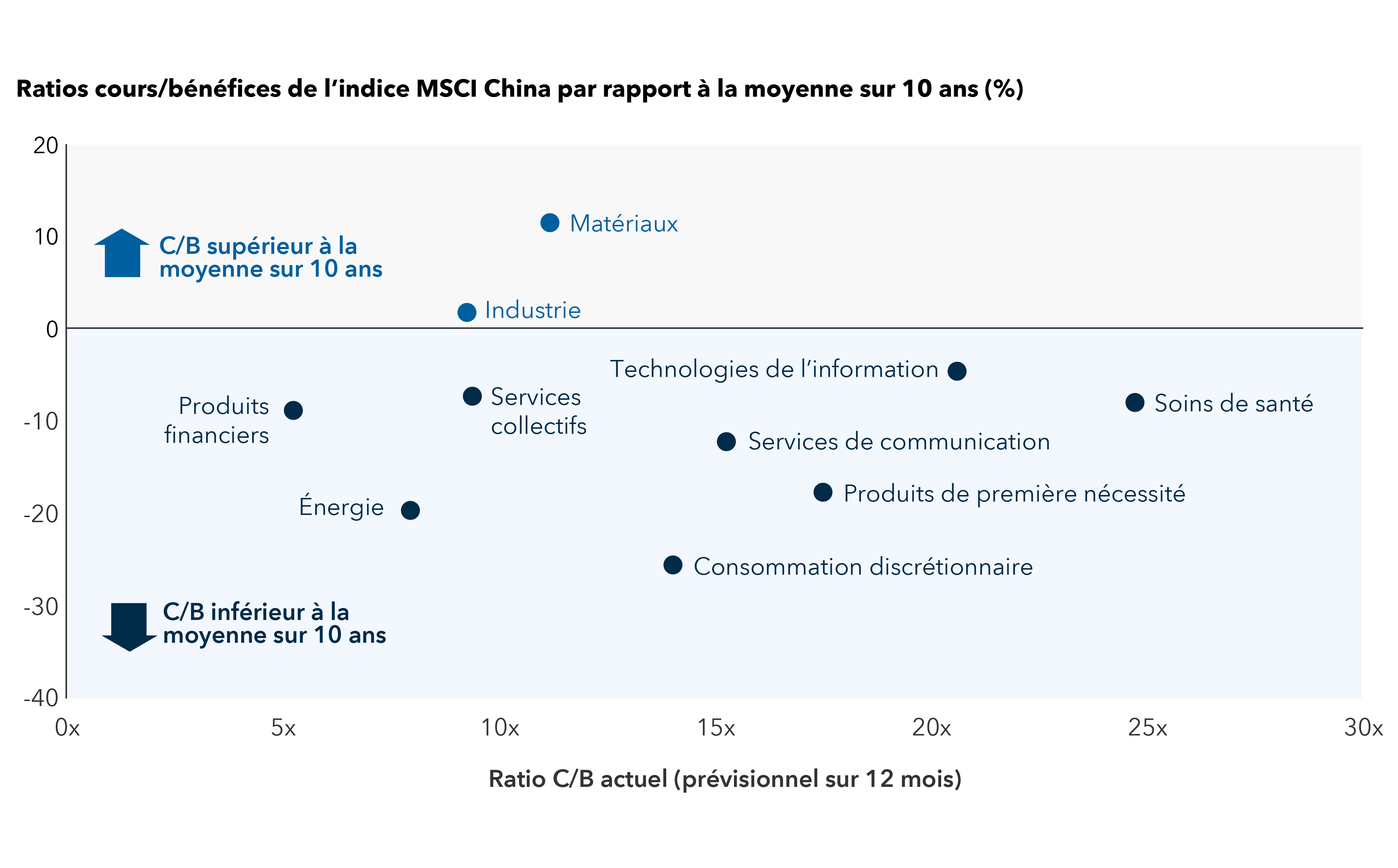 Le graphique indique que la majorité des secteurs de l’indice MSCI China sont actuellement en dessous de leur ratio cours/bénéfice (C/B) moyen sur 10 ans. L’axe des abscisses représente le ratio C/B actuel, de zéro à 30 fois la moyenne sur 10 ans. L’axe des ordonnées représente la différence en pourcentage par rapport au ratio C/B moyen sur 10 ans, de -60 % à 20 %. Voici comment chaque secteur se positionne sur le graphique : les matériaux (11 fois le ratio C/B) et l’industrie (9 fois le ratio C/B) sont au-dessus de la moyenne sur 10 ans. Les secteurs en dessous de la moyenne sur 10 ans comprennent : les services financiers (5 fois le ratio C/B, soit 9 % en dessous de la moyenne), l’énergie (8 fois le ratio C/B, soit 20 % en dessous de la moyenne), les services collectifs (9 fois le ratio C/B, soit 7 % en dessous de la moyenne, les services de communication (15 fois le ratio C/B, soit 12 % en dessous de la moyenne), les produits de première nécessité (18 fois le ratio C/B, soit 18 % en dessous de la moyenne), la consommation discrétionnaire (14 fois le ratio C/B, soit 26 % en dessous de la moyenne), la technologie de l’information (21 fois le ratio C/B, soit 5 % en dessous de la moyenne) et les soins de santé (25 fois le ratio C/B, soit 8 % en dessous de la moyenne)